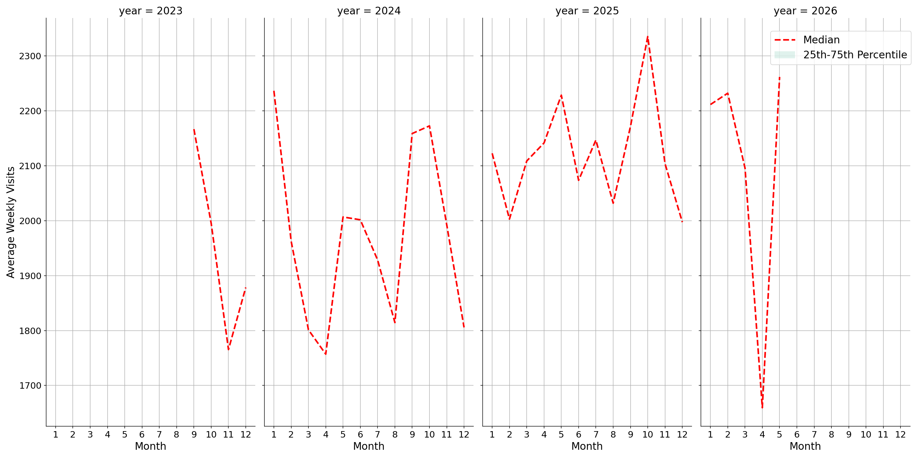 Trails Weekly visits, measured vs. first party data\labeltrends