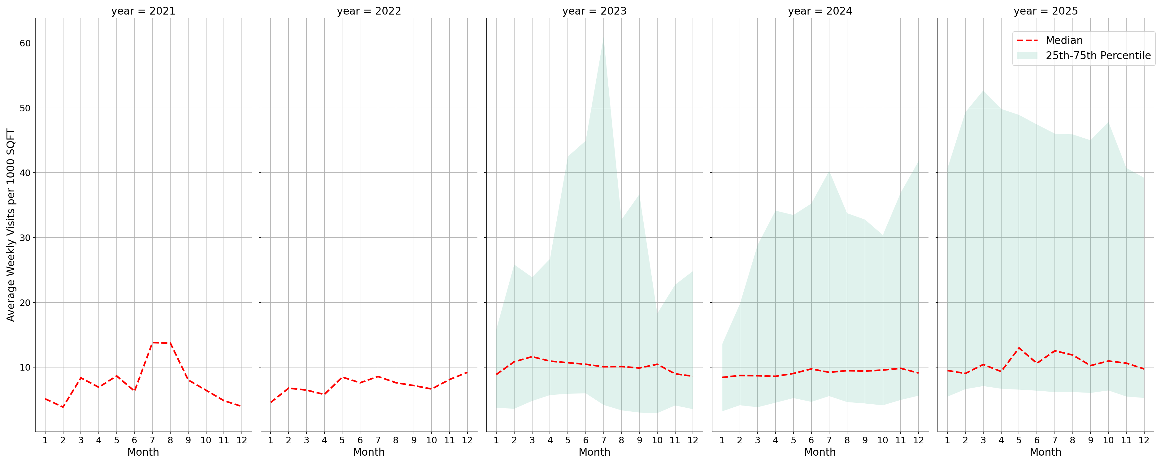 Trails Standalone Weekly Visits per 1000 SQFT, measured vs. first party data