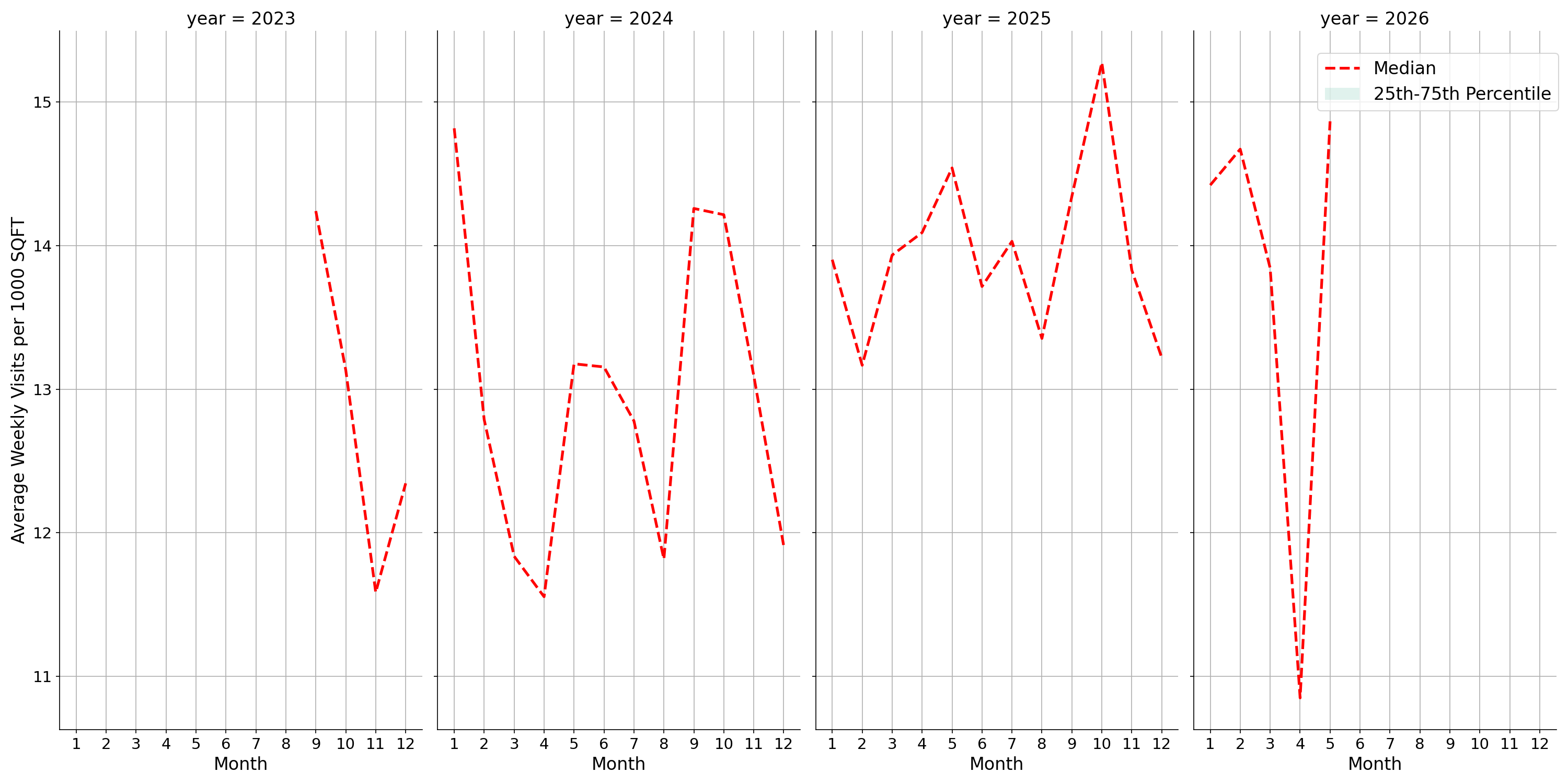 Trails Standalone Weekly Visits per 1000 SQFT, measured vs. first party data