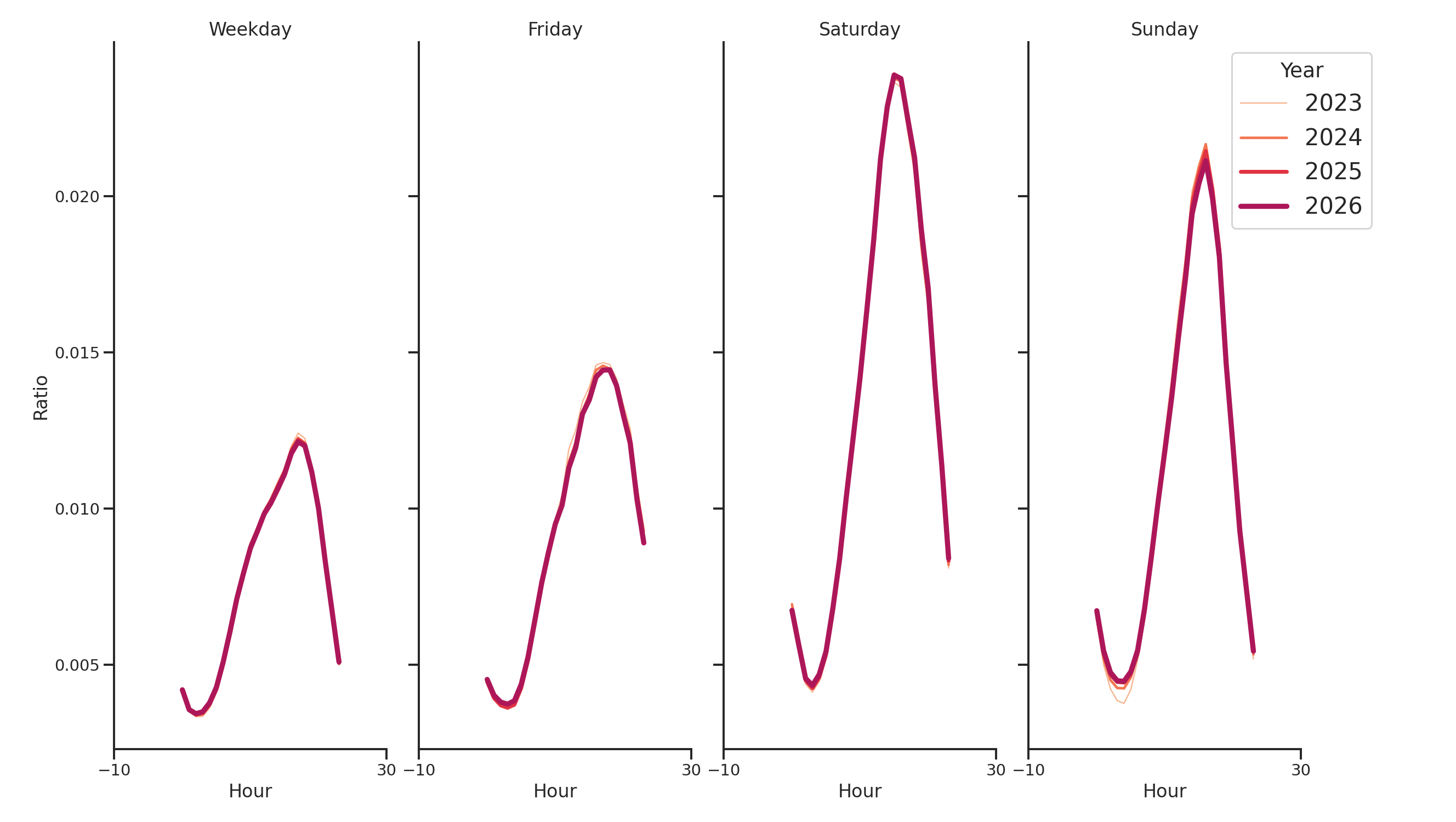 Trails Day of Week and Hour of Day Profiles