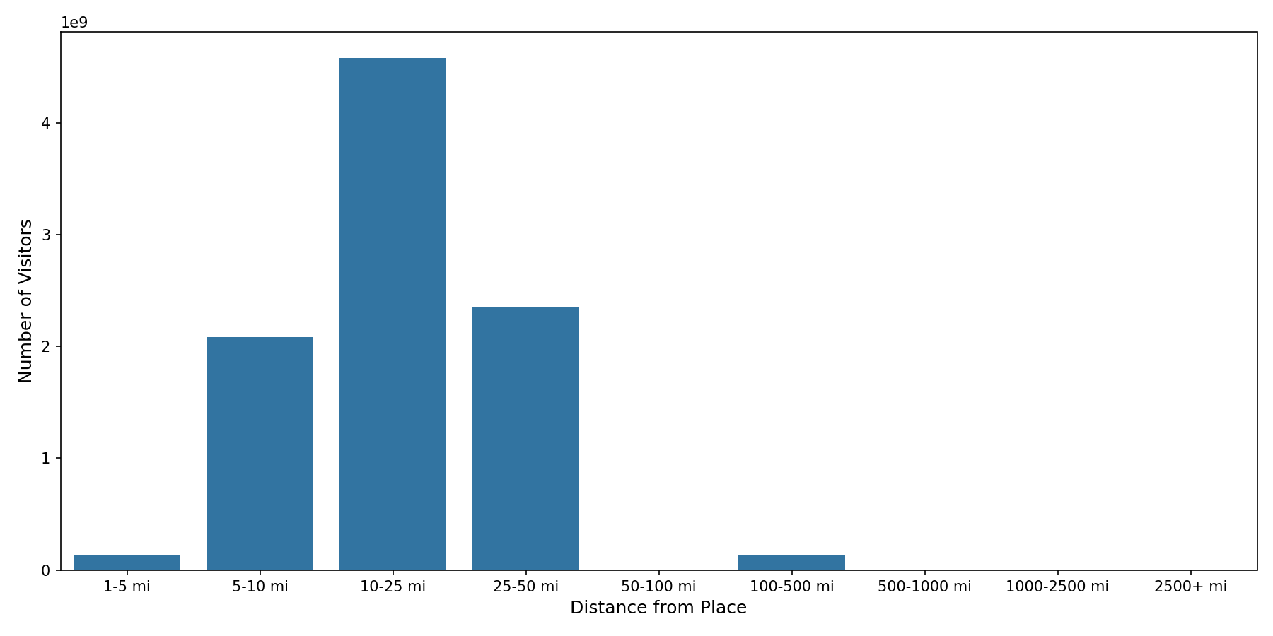 Trails Device home to place distance weighted device visits