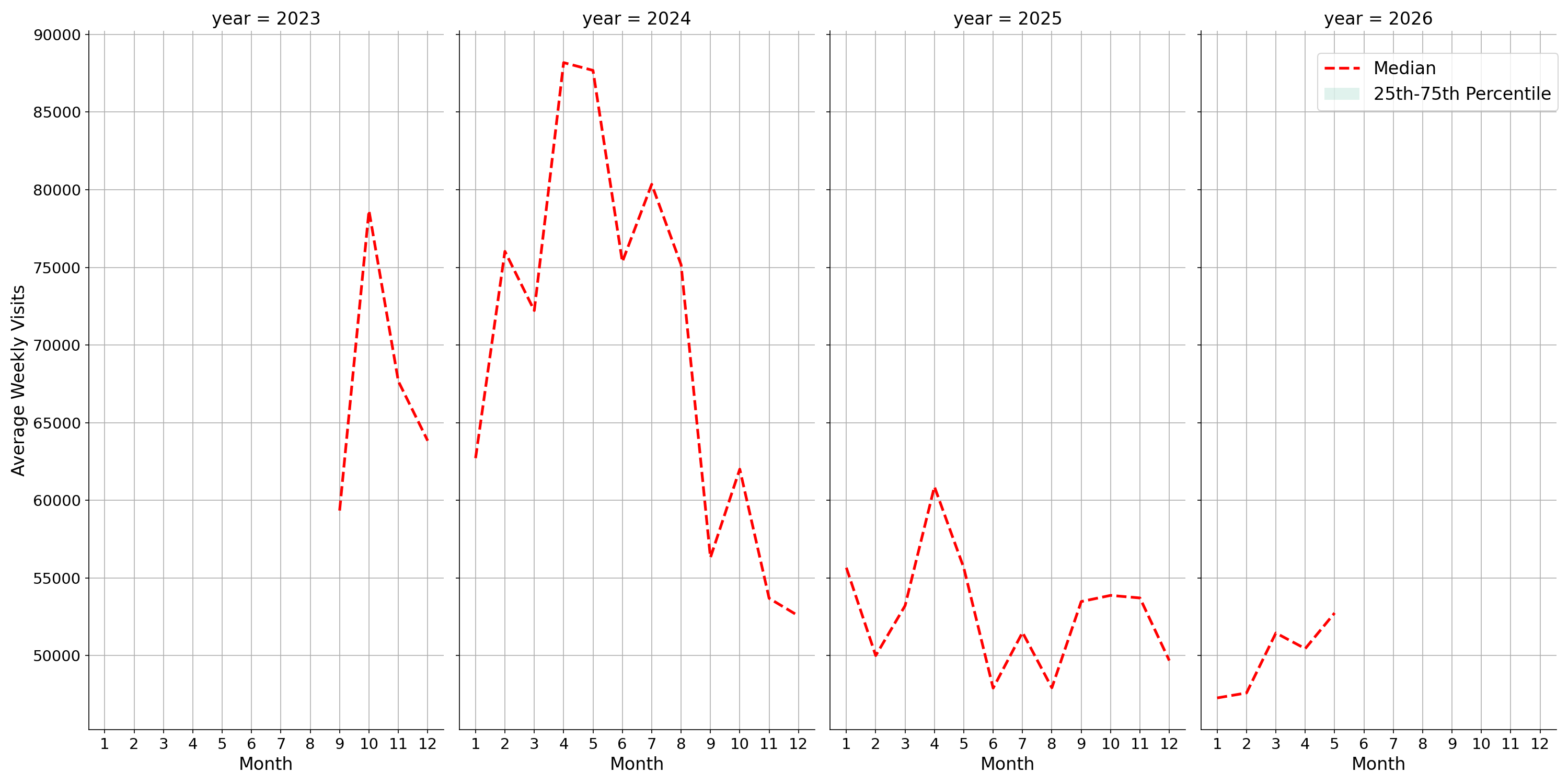 Transit Hubs Weekly visits, measured vs. first party data\labeltrends