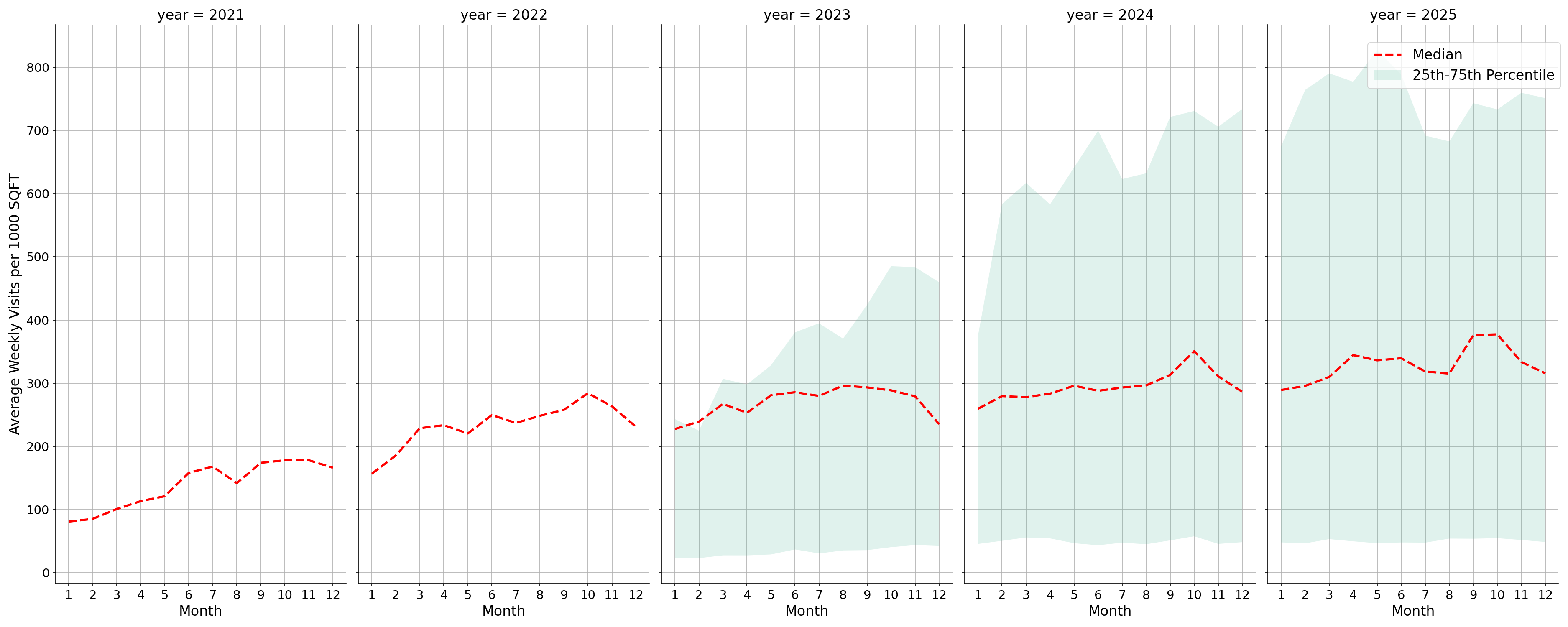Transit Hubs Standalone Weekly Visits per 1000 SQFT, measured vs. first party data