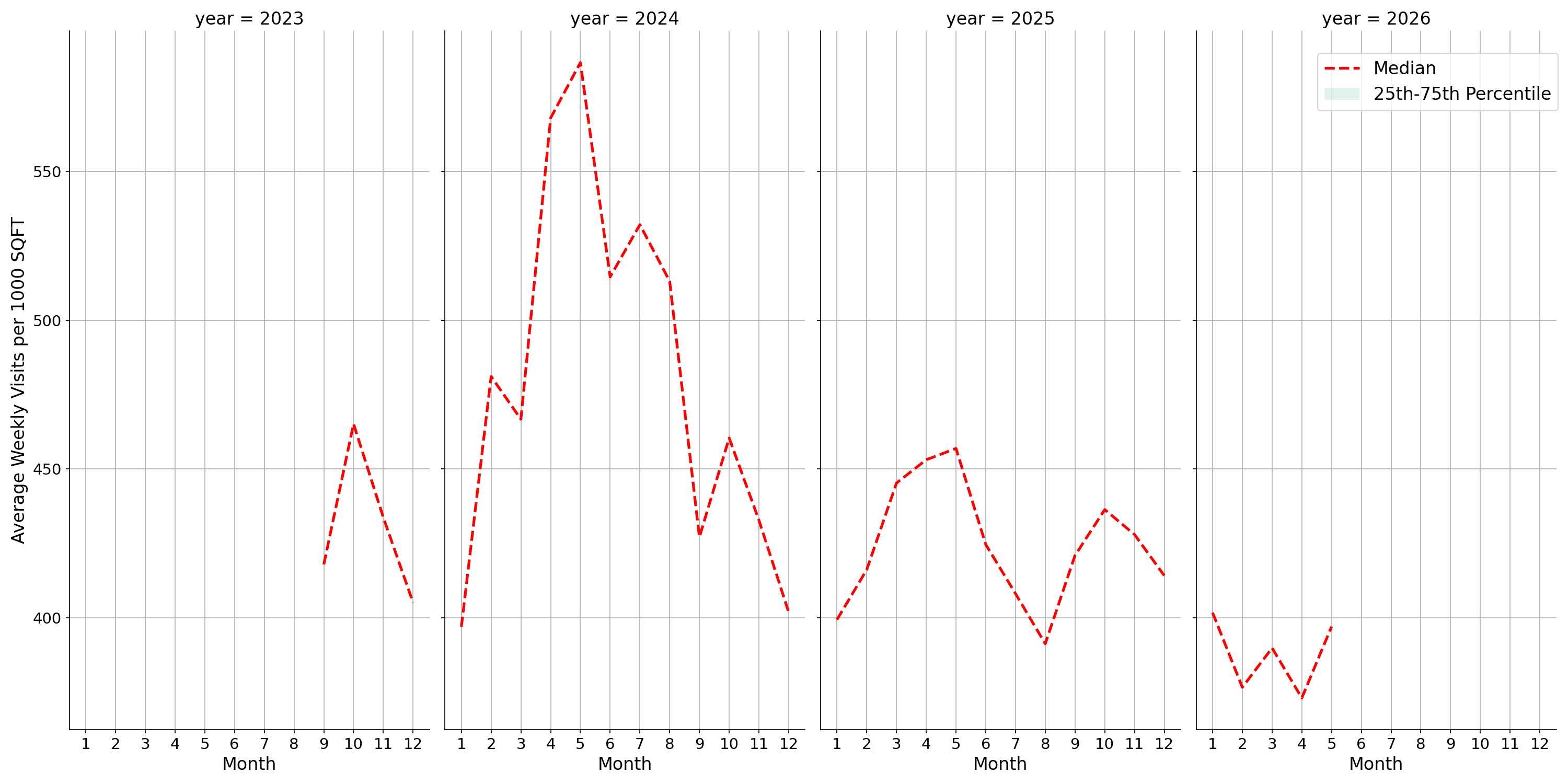 Transit Hubs Standalone Weekly Visits per 1000 SQFT, measured vs. first party data
