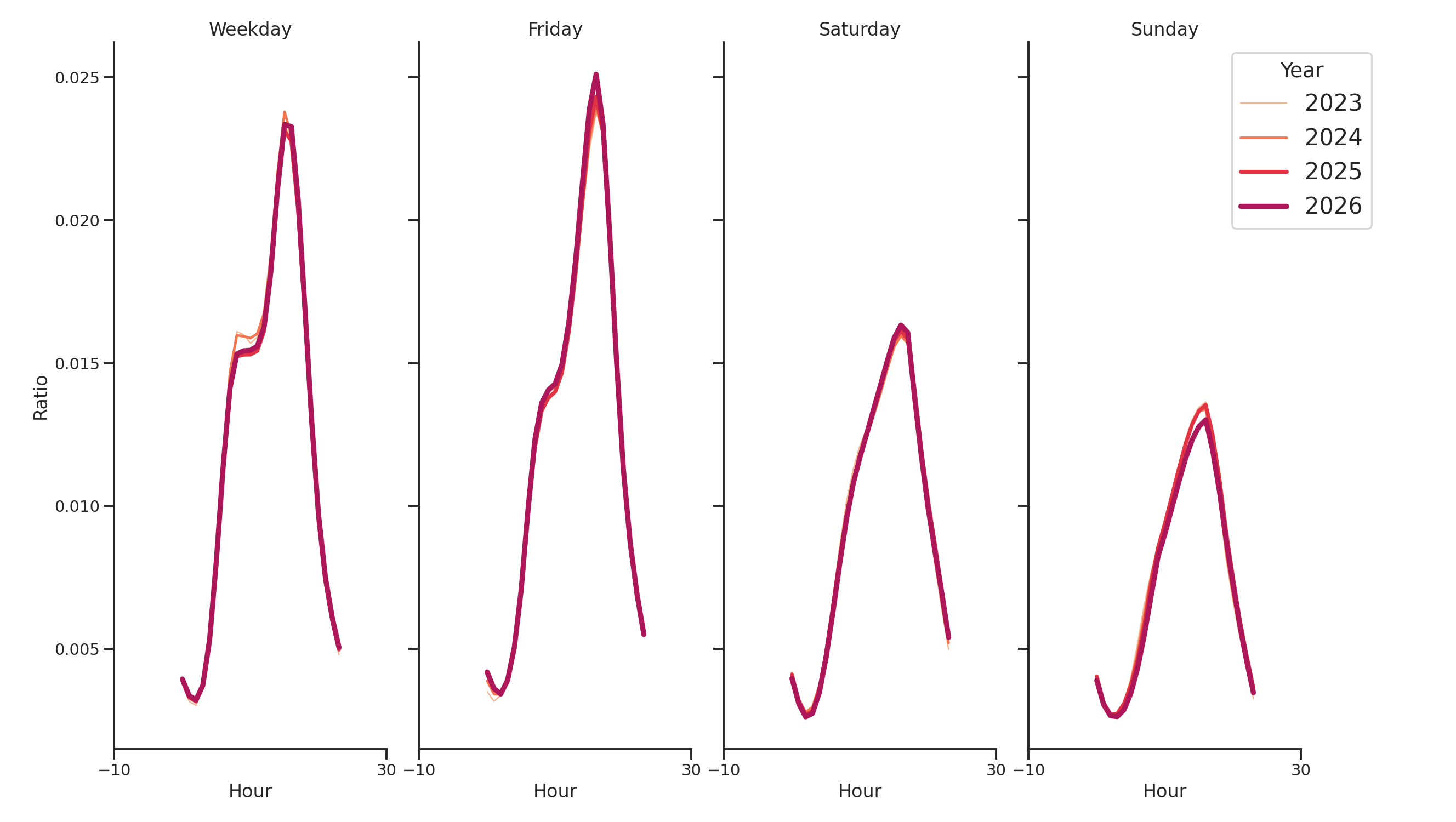 Transit Hubs Day of Week and Hour of Day Profiles