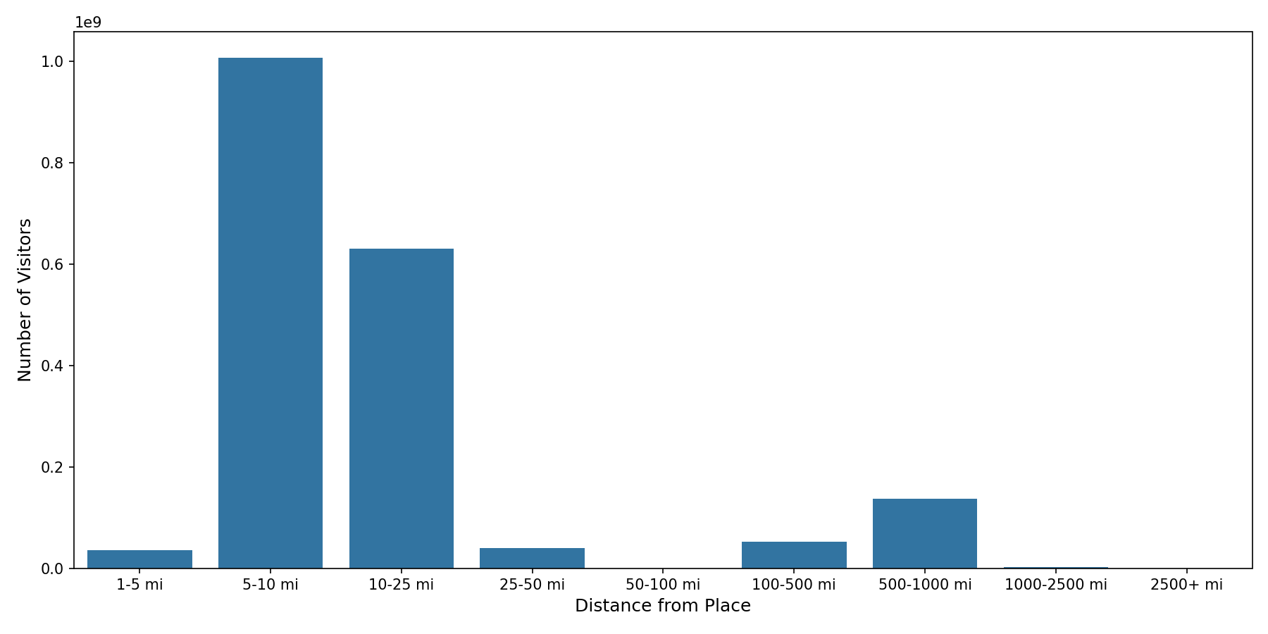 Transit Hubs Device home to place distance weighted device visits