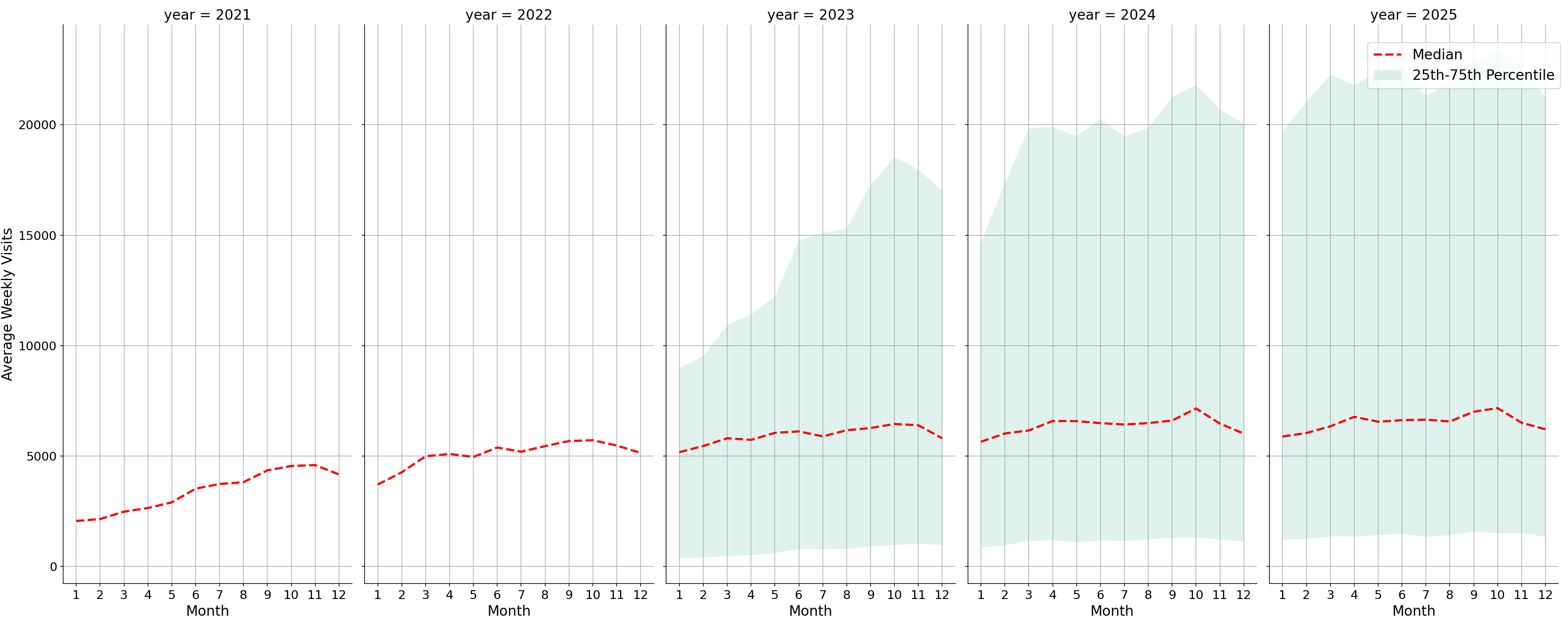 Transit Stations Weekly visits, measured vs. first party data\labeltrends