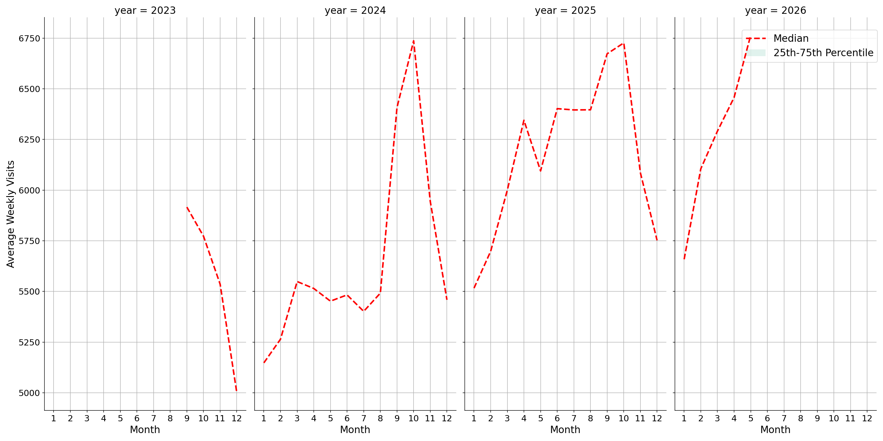 Transit Stations Weekly visits, measured vs. first party data\labeltrends