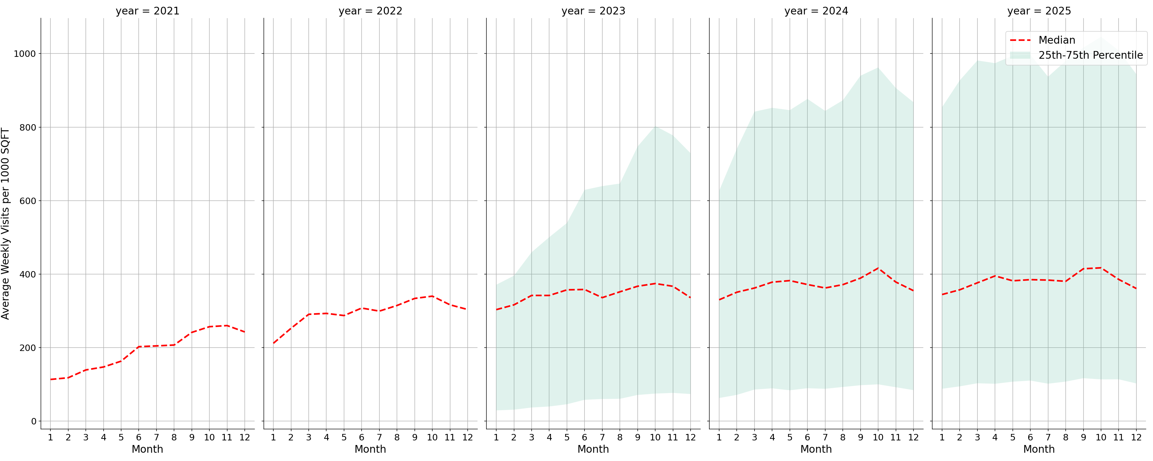 Transit Stations Standalone Weekly Visits per 1000 SQFT, measured vs. first party data