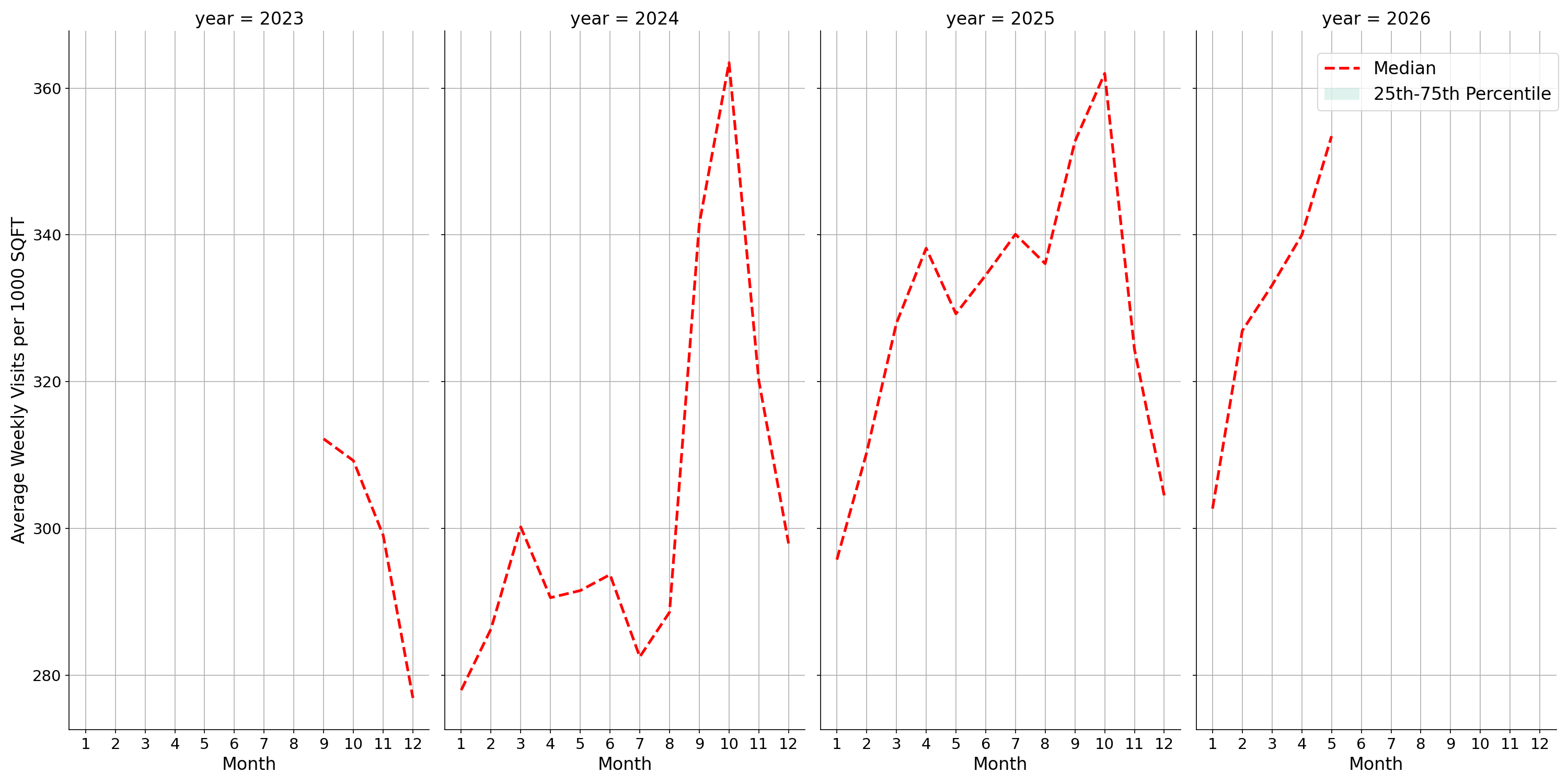 Transit Stations Standalone Weekly Visits per 1000 SQFT, measured vs. first party data