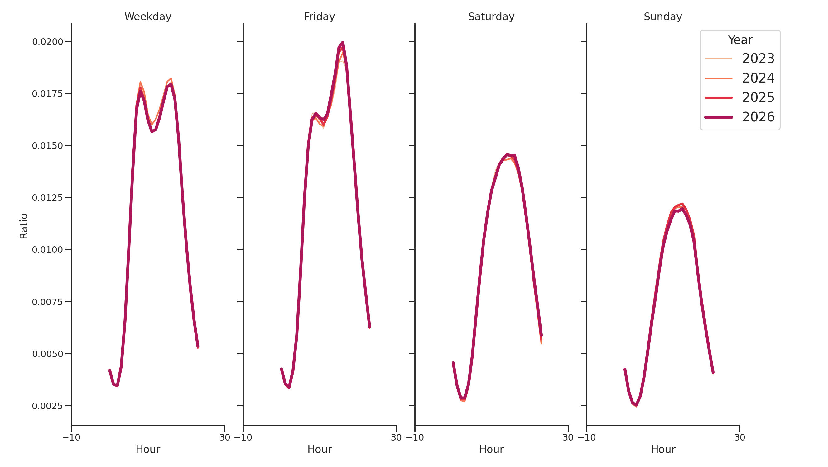 Transit Stations Day of Week and Hour of Day Profiles