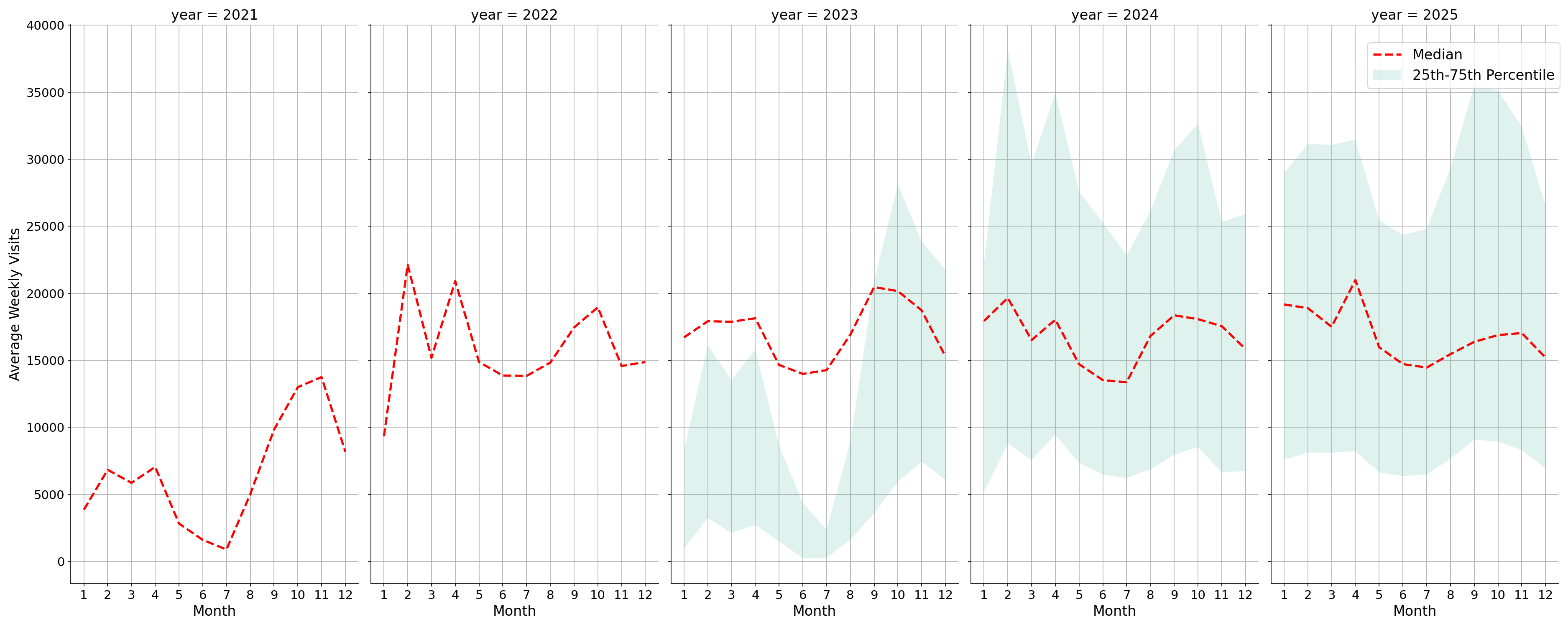 University Dining Halls Weekly visits, measured vs. first party data\labeltrends