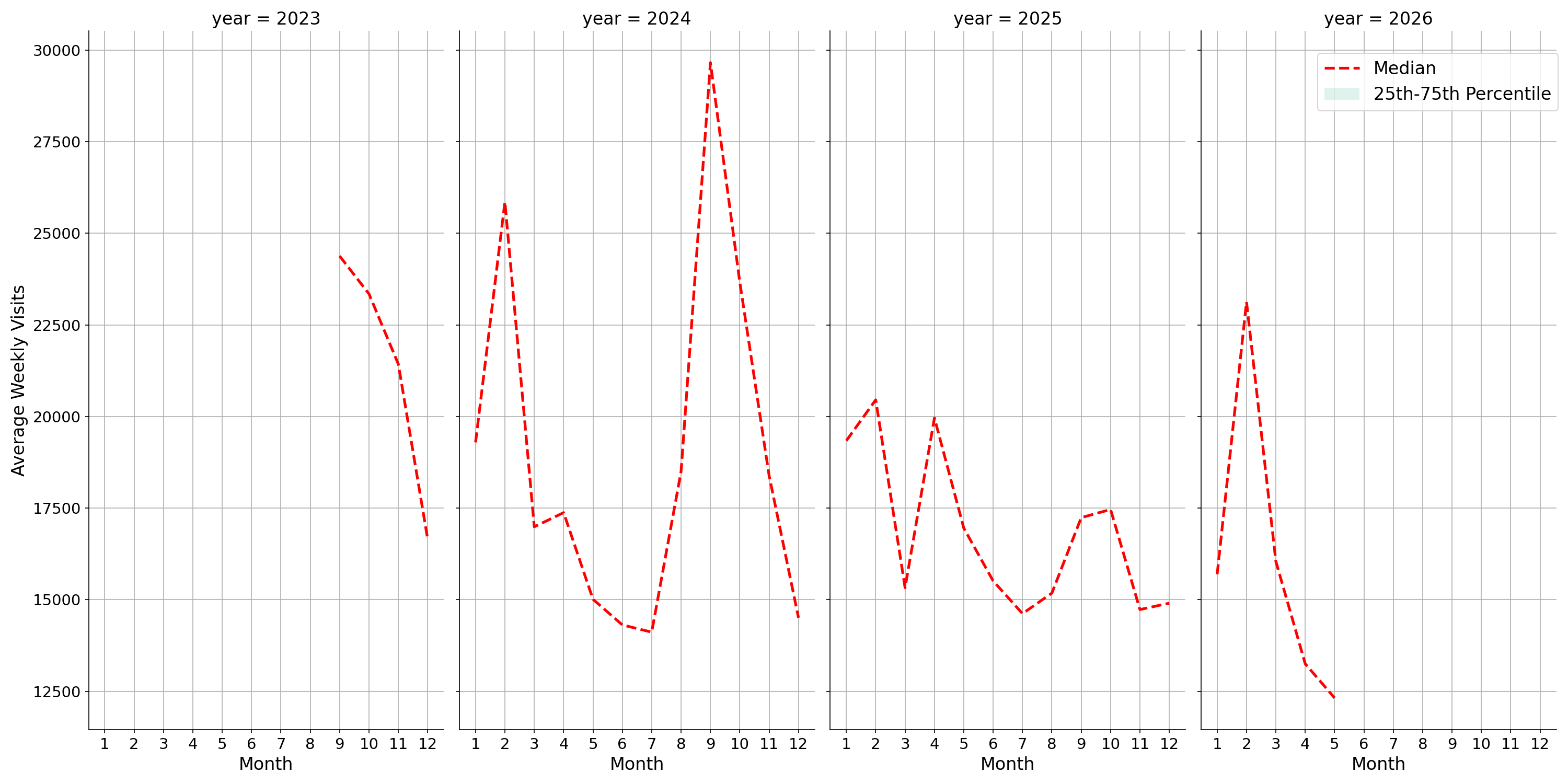 University Dining Halls Weekly visits, measured vs. first party data\labeltrends