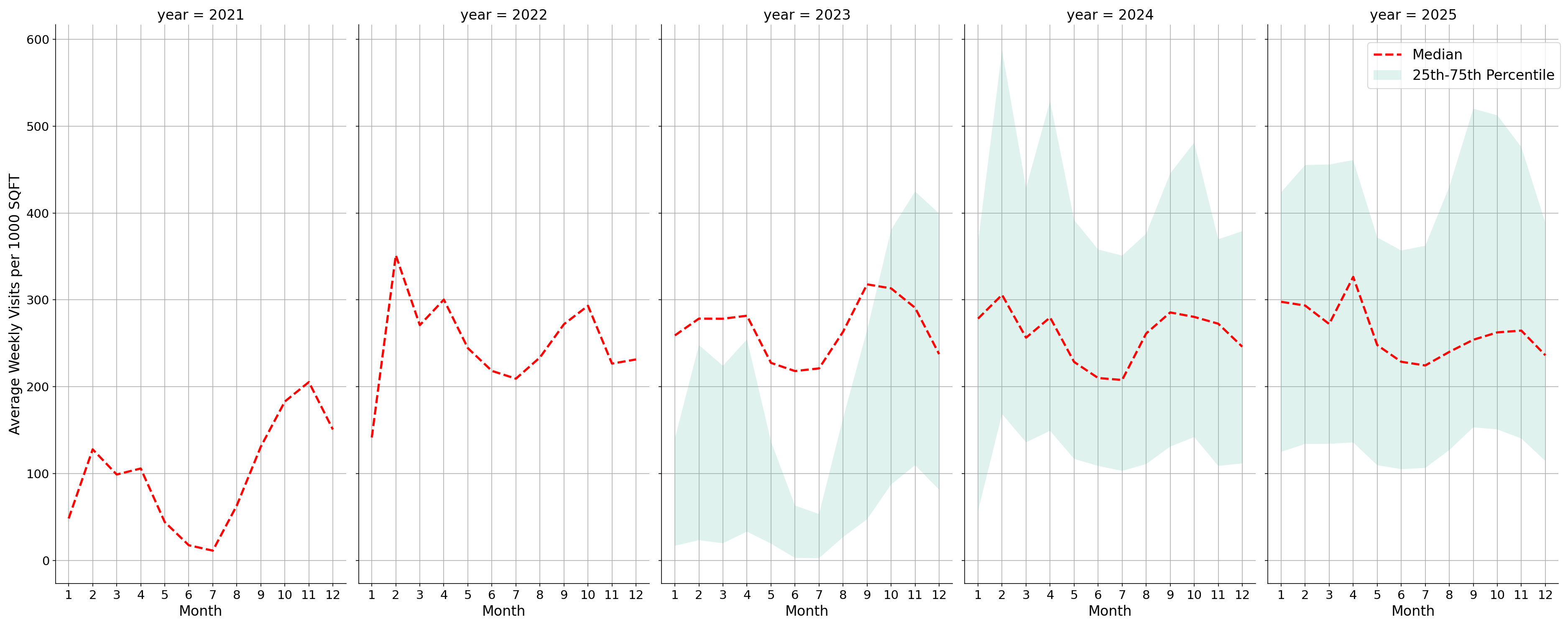 University Dining Halls Standalone Weekly Visits per 1000 SQFT, measured vs. first party data