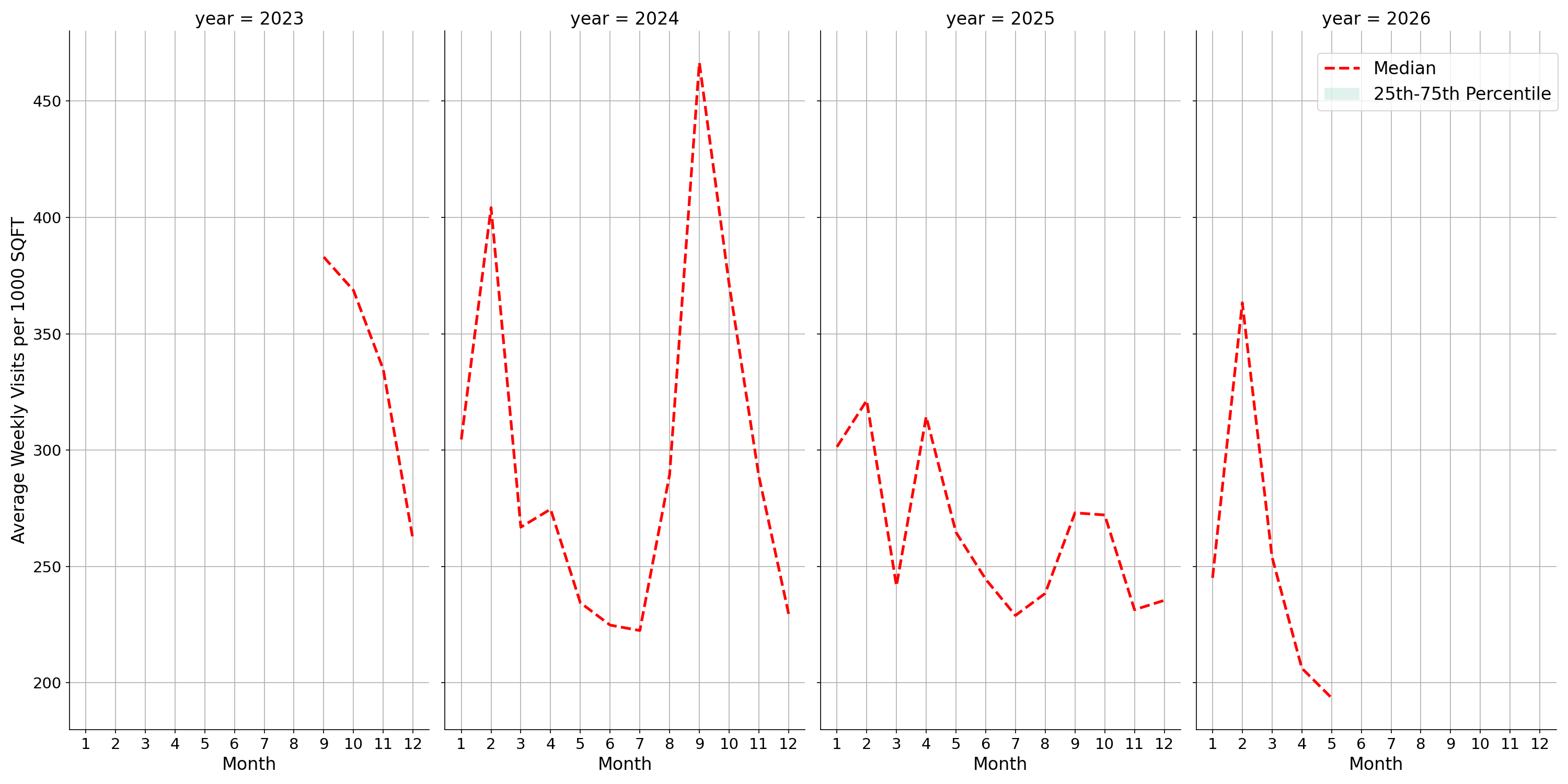 University Dining Halls Standalone Weekly Visits per 1000 SQFT, measured vs. first party data