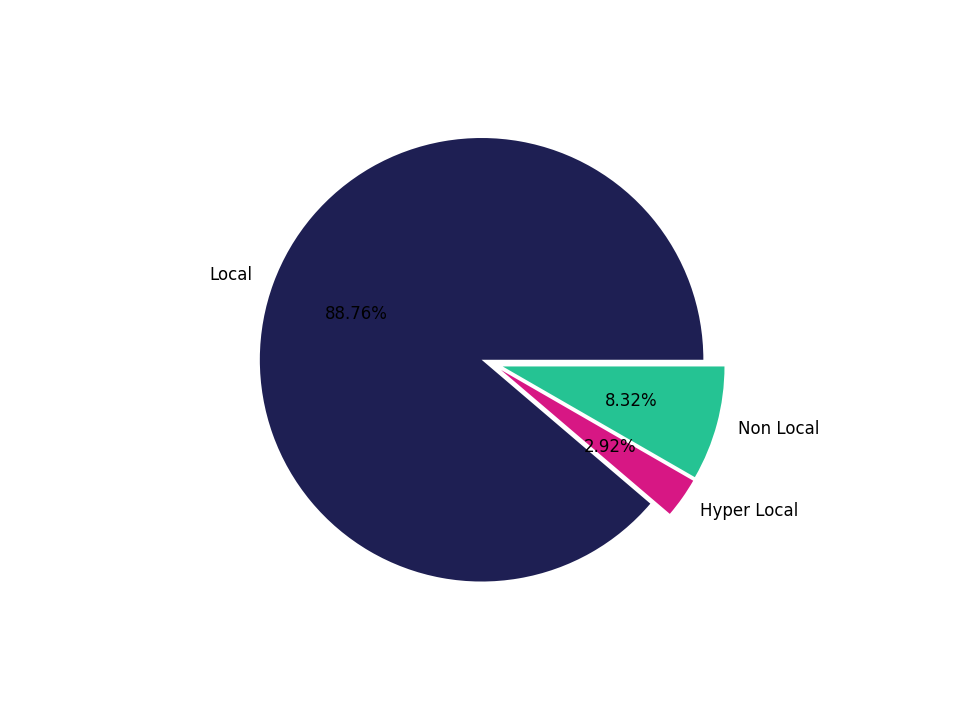 University Dining Halls Tradeareas visits distribution 