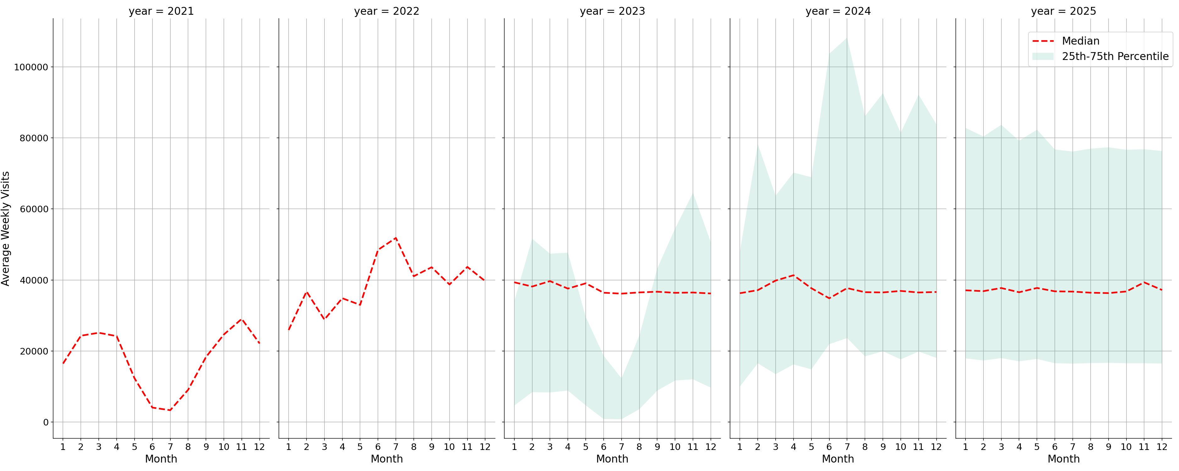 University Housing Places Weekly visits, measured vs. first party data\labeltrends