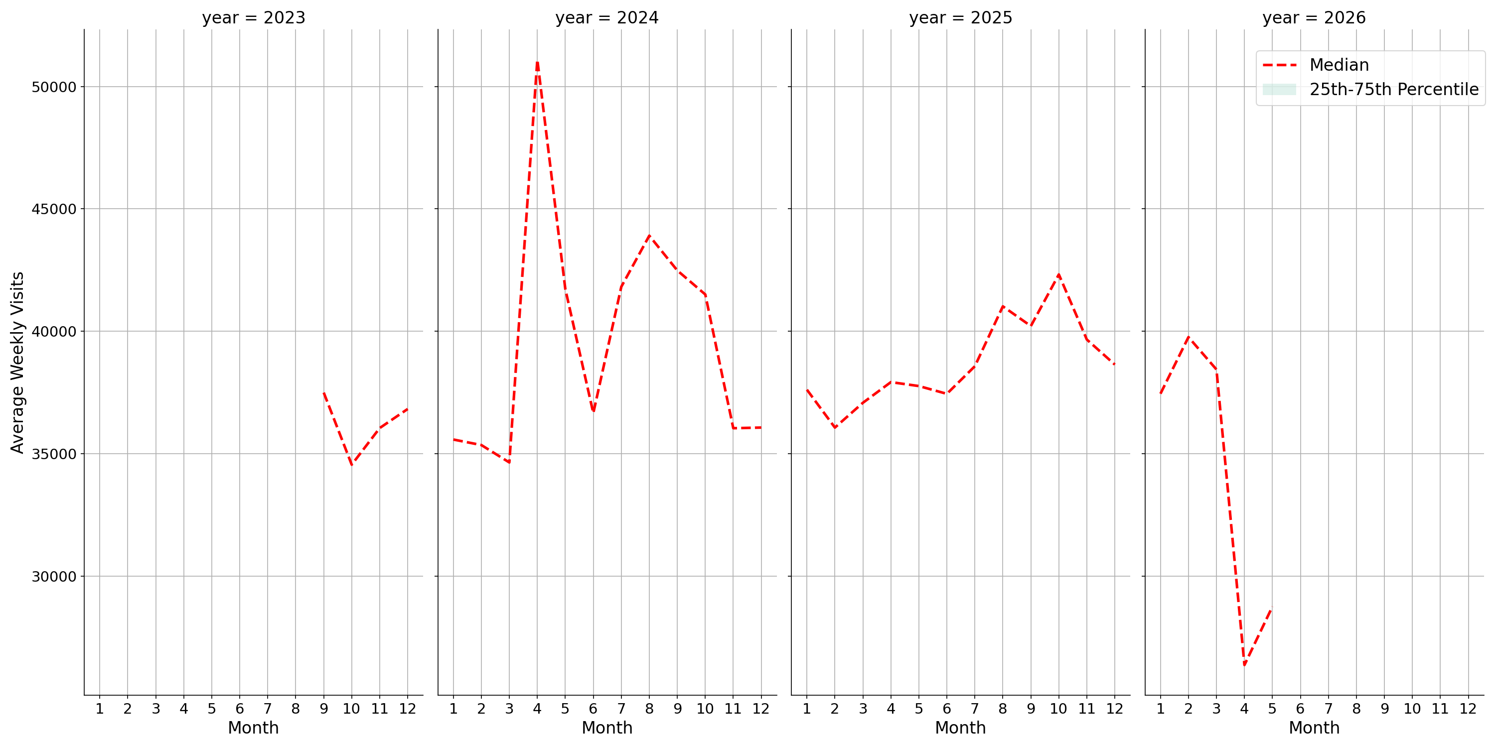 University Housing Places Weekly visits, measured vs. first party data\labeltrends