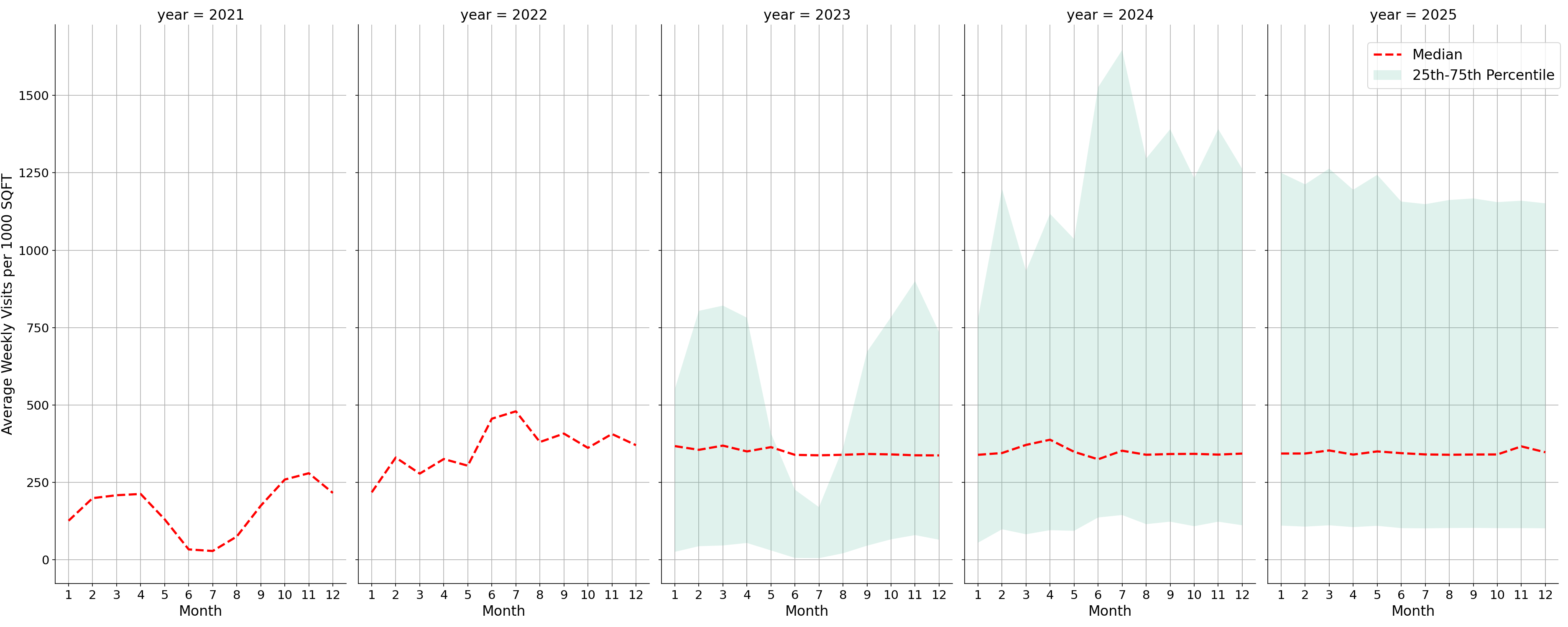 University Housing Places Standalone Weekly Visits per 1000 SQFT, measured vs. first party data