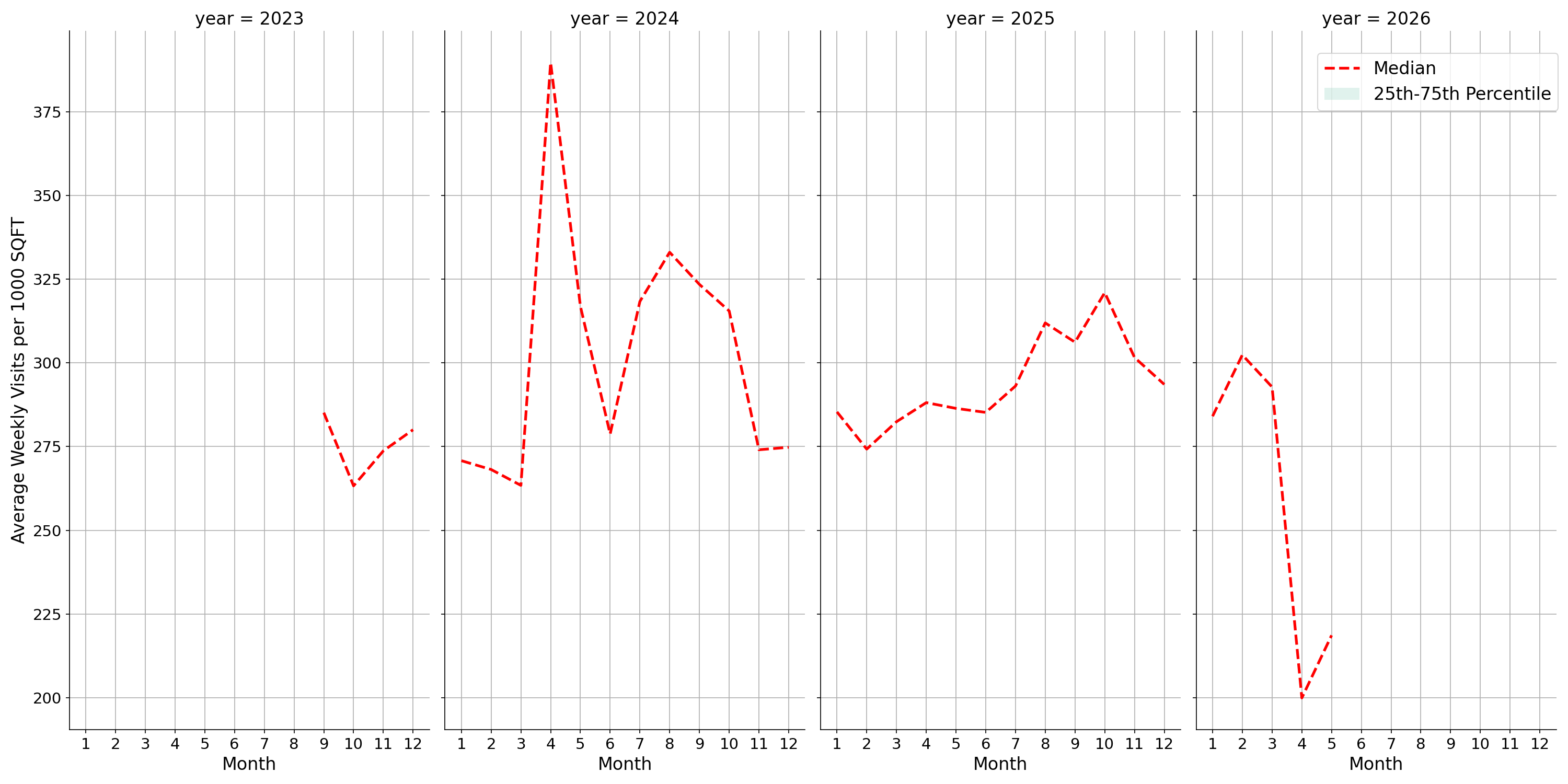 University Housing Places Standalone Weekly Visits per 1000 SQFT, measured vs. first party data