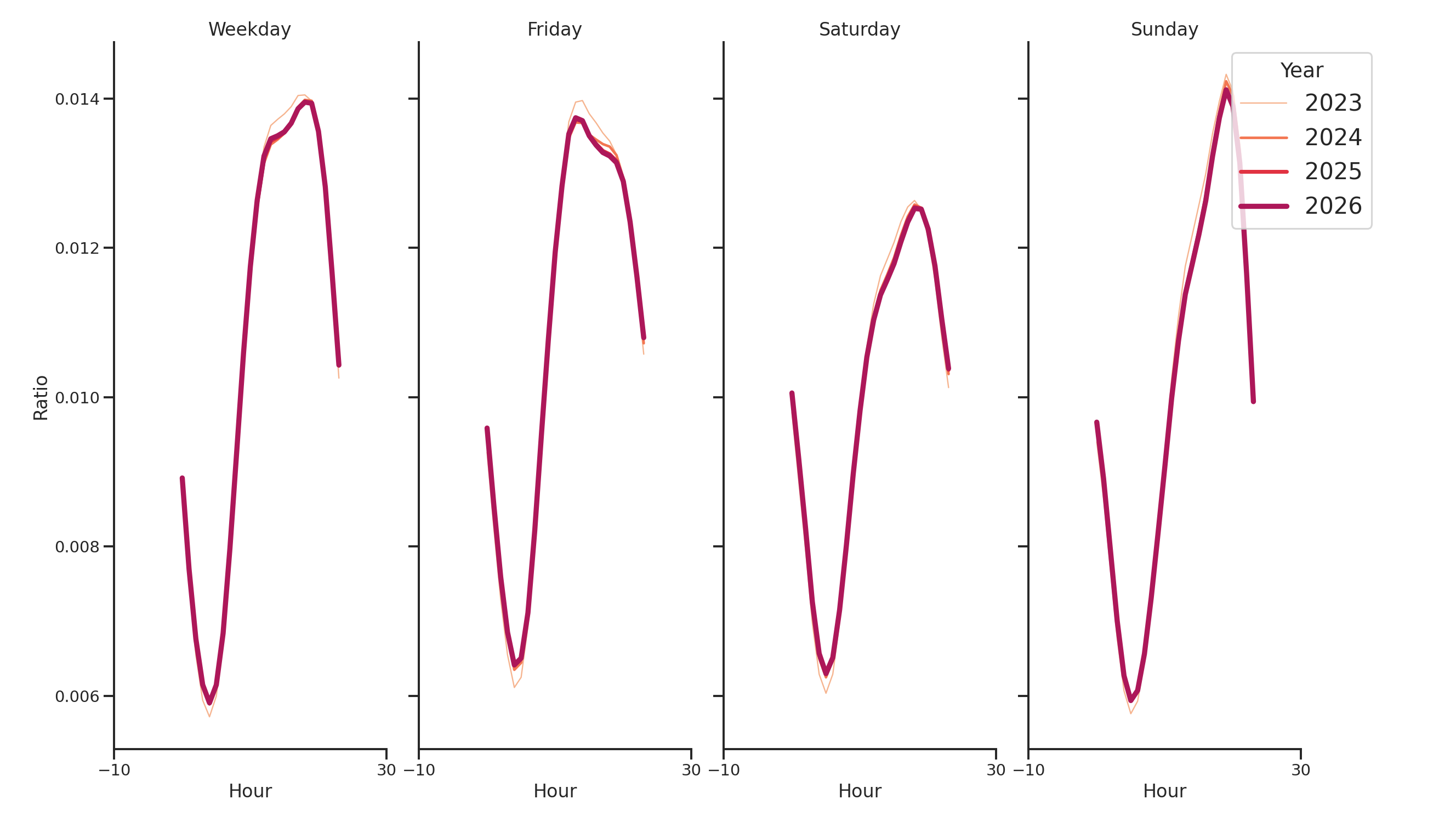 University Housing Places Day of Week and Hour of Day Profiles