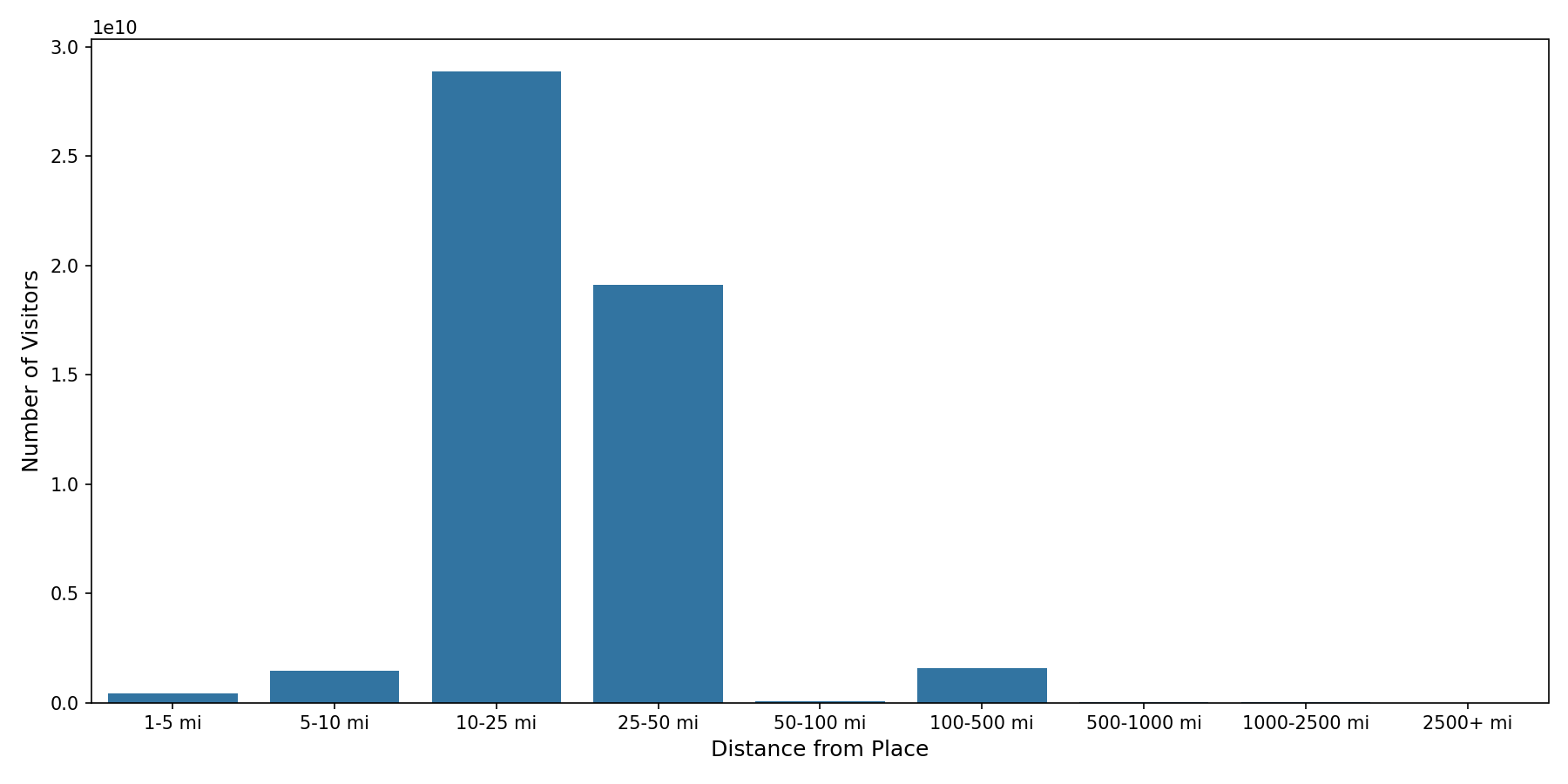 University Housing Places Device home to place distance weighted device visits