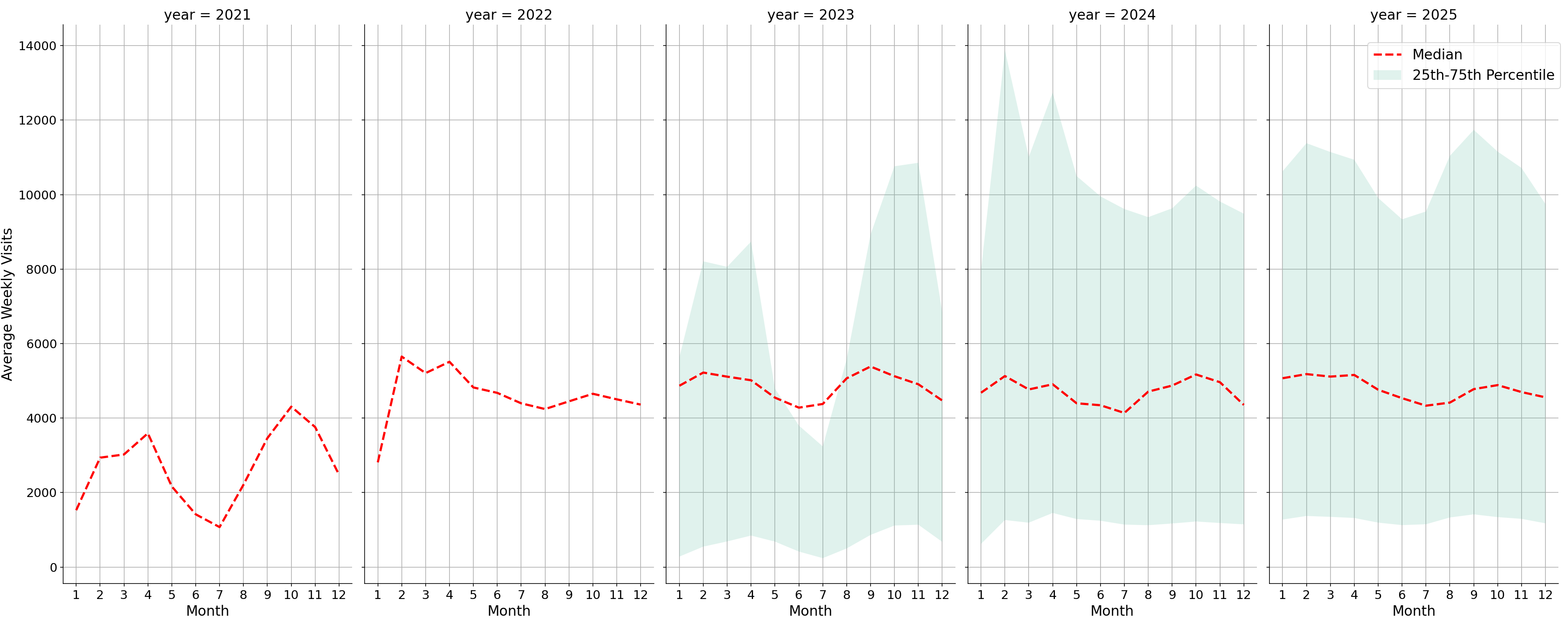 University Recreation Centers Weekly visits, measured vs. first party data\labeltrends