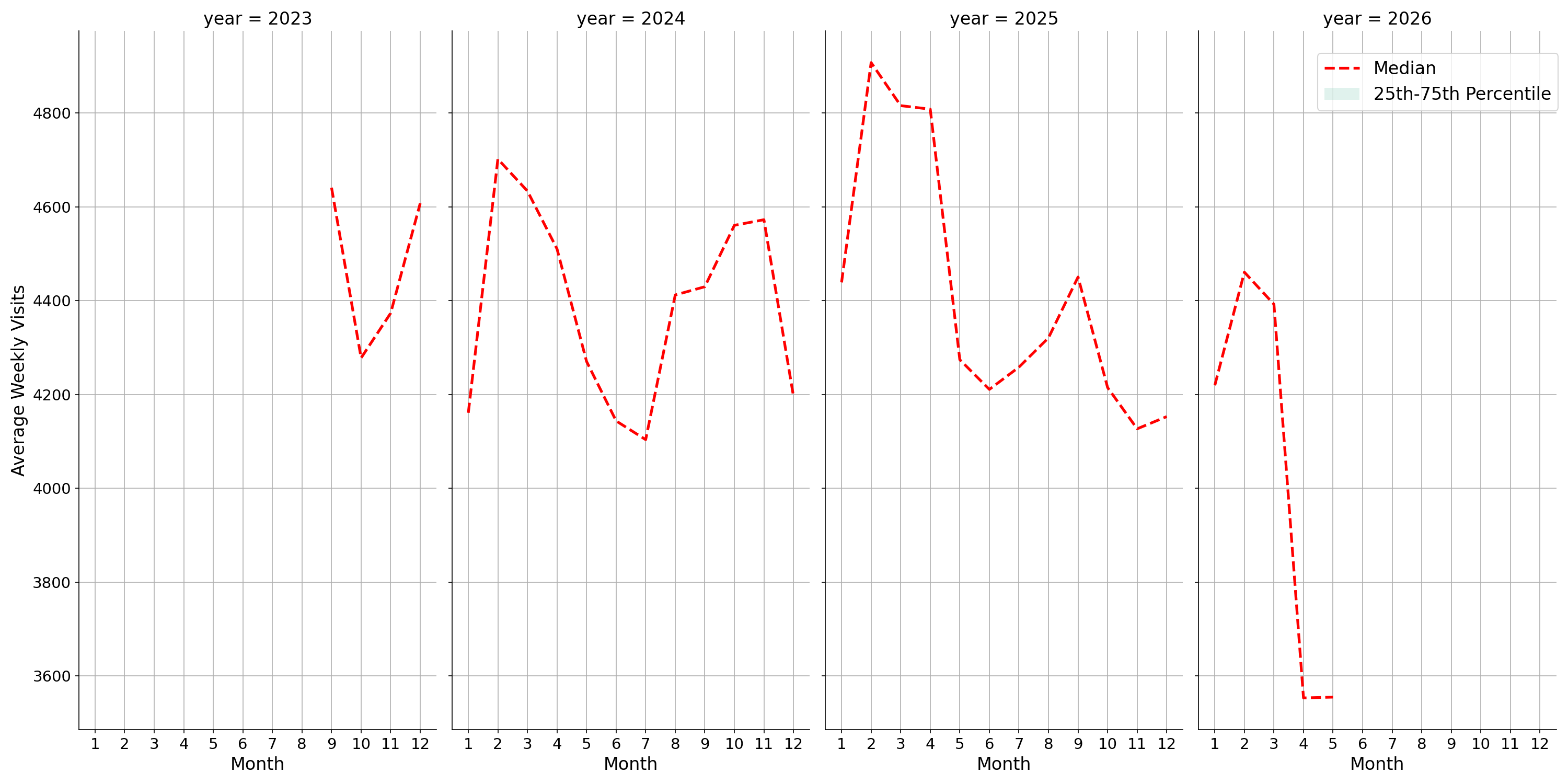University Recreation Centers Weekly visits, measured vs. first party data\labeltrends