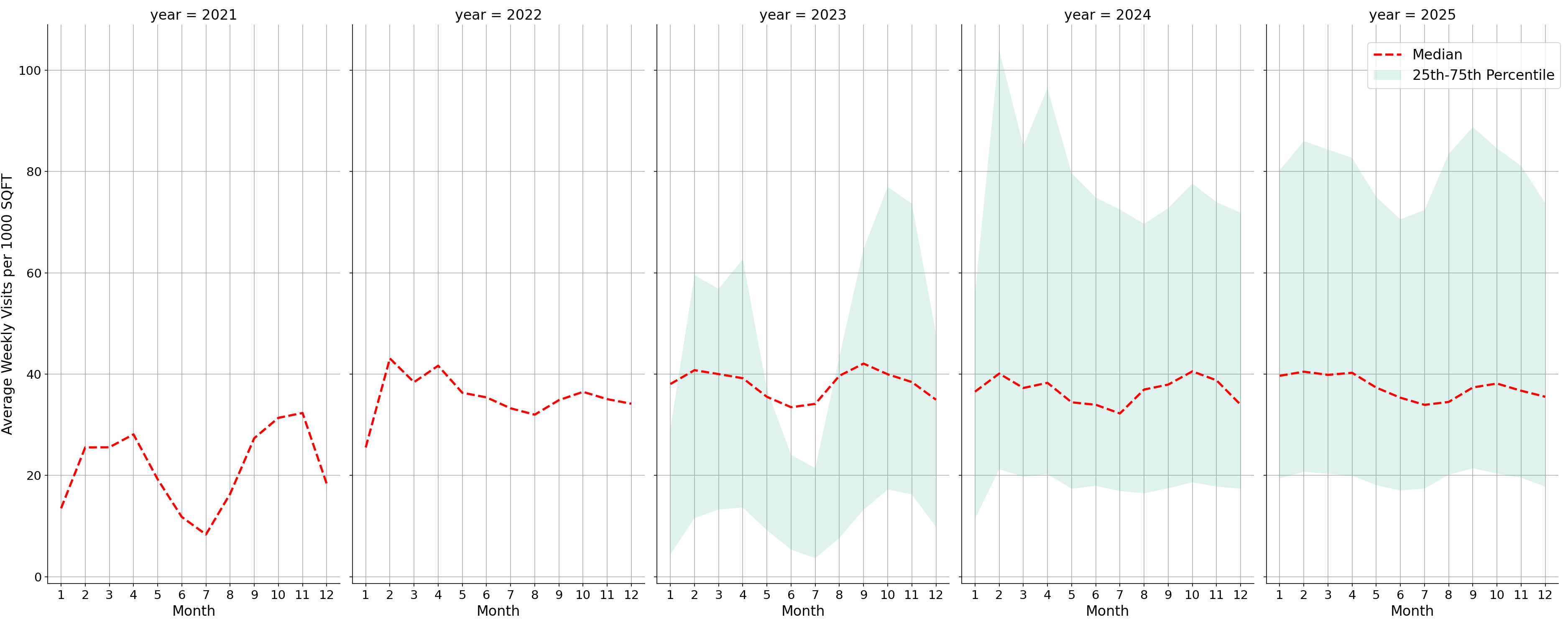 University Recreation Centers Standalone Weekly Visits per 1000 SQFT, measured vs. first party data