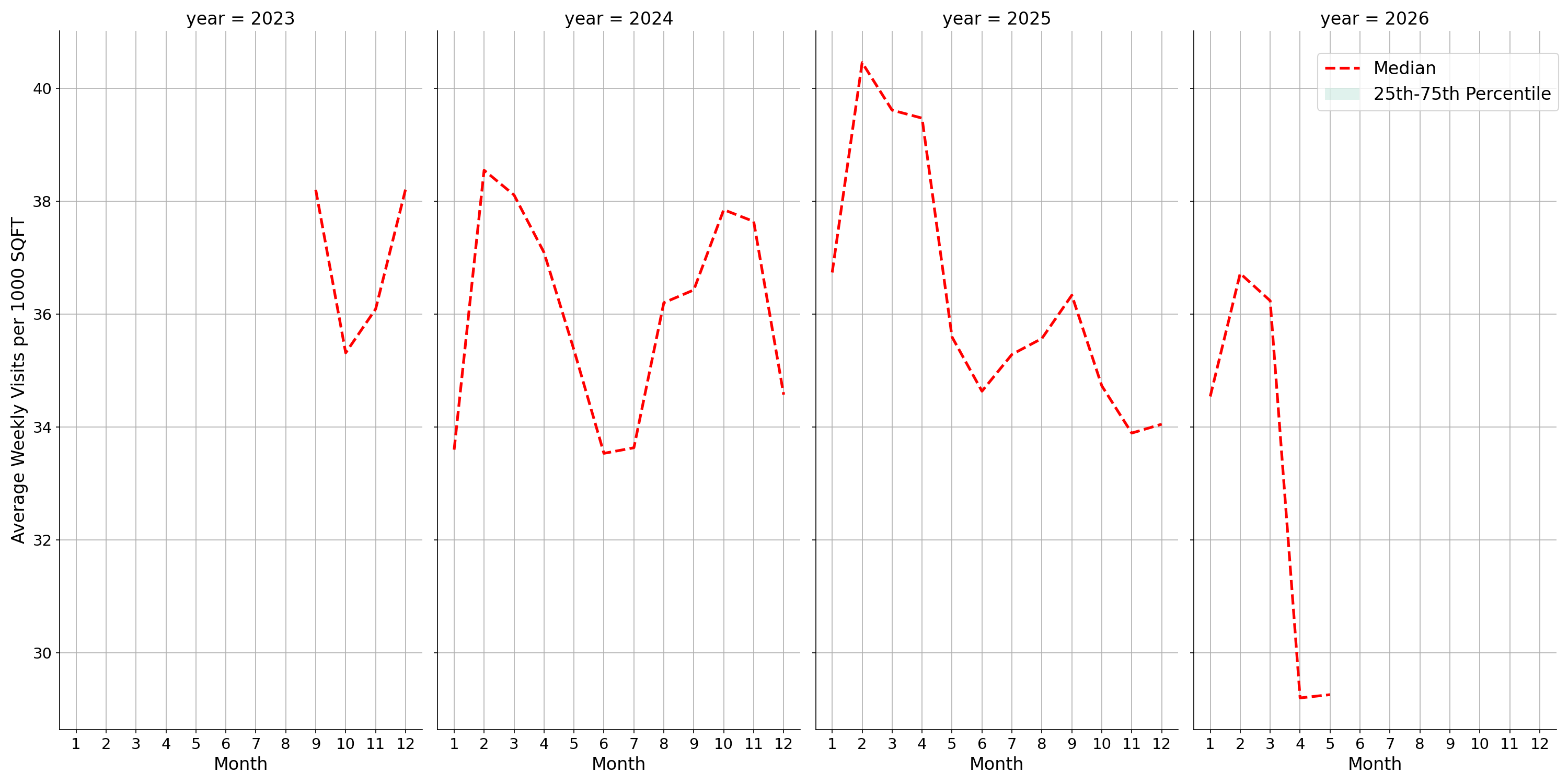University Recreation Centers Standalone Weekly Visits per 1000 SQFT, measured vs. first party data