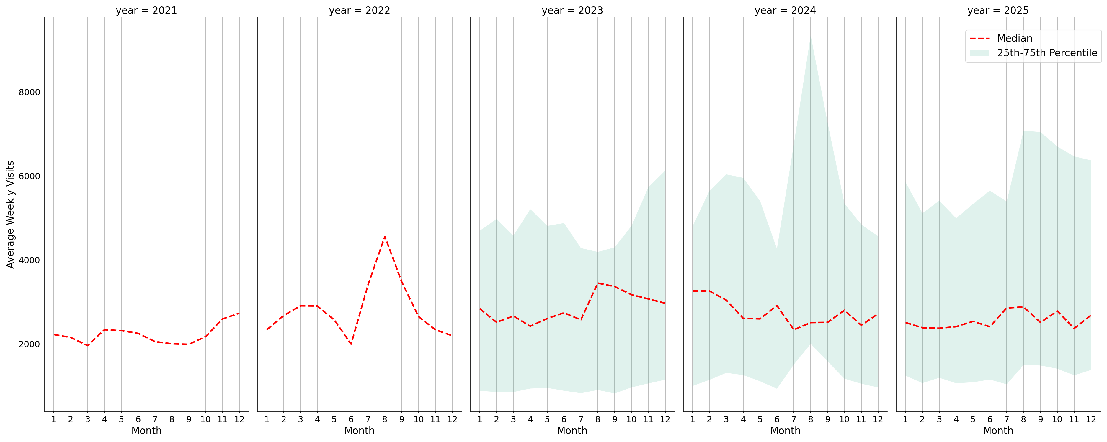 Warehouse and Manufacturing Places Weekly visits, measured vs. first party data\labeltrends