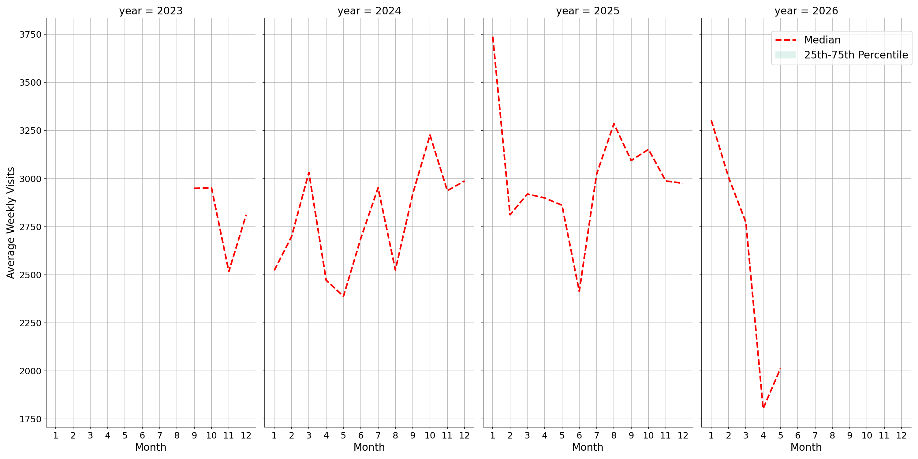 Warehouse and Manufacturing Places Weekly visits, measured vs. first party data\labeltrends