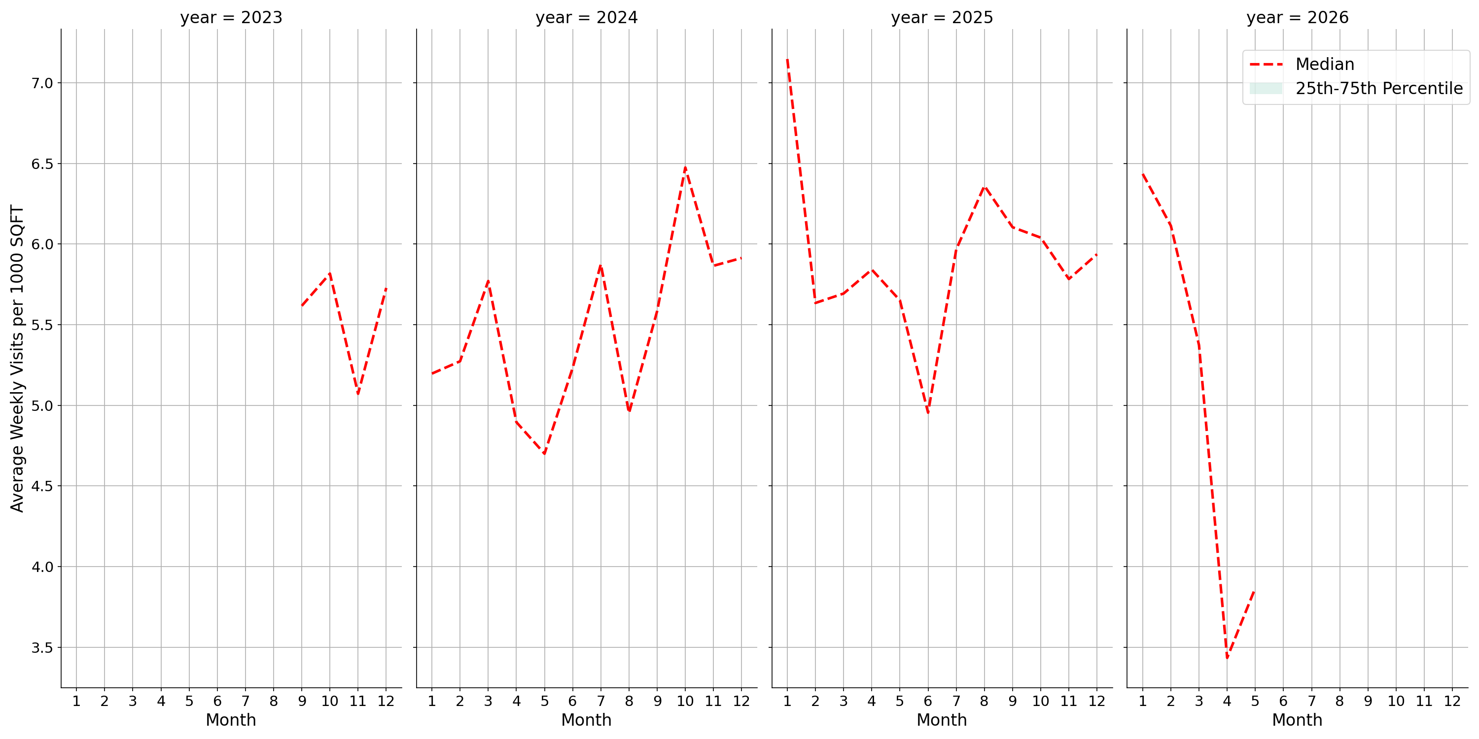 Warehouse and Manufacturing Places Standalone Weekly Visits per 1000 SQFT, measured vs. first party data