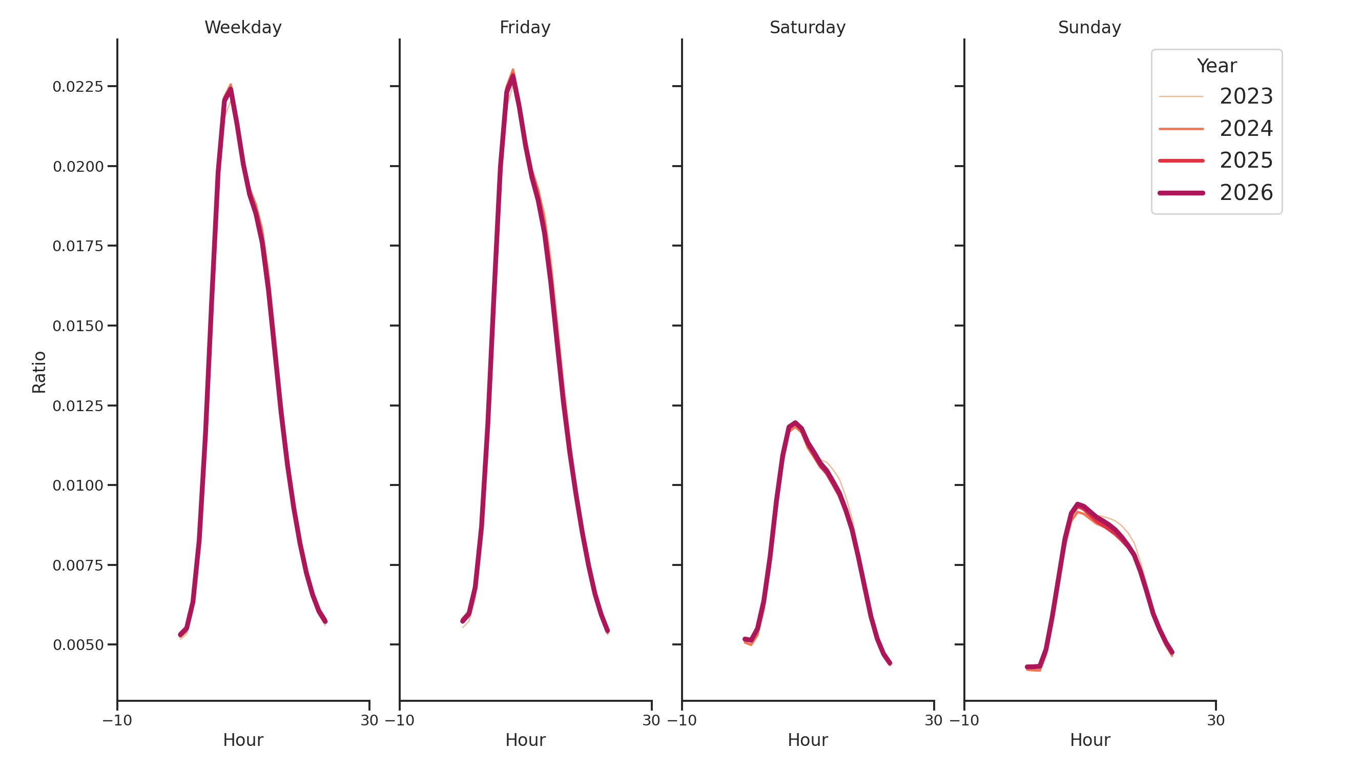 Warehouse and Manufacturing Places Day of Week and Hour of Day Profiles