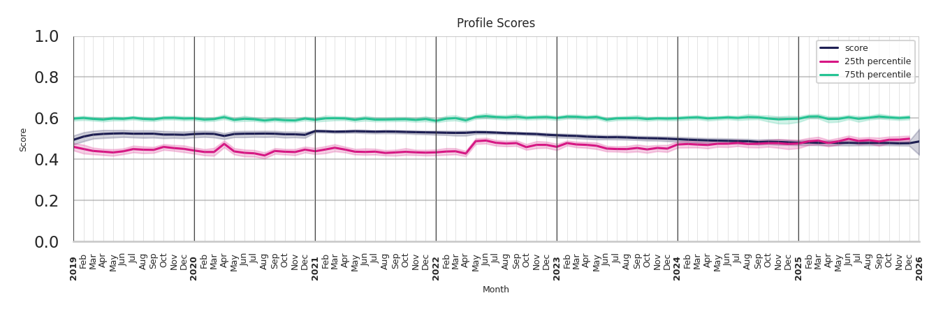 Warehouse and Manufacturing Places Profile Score