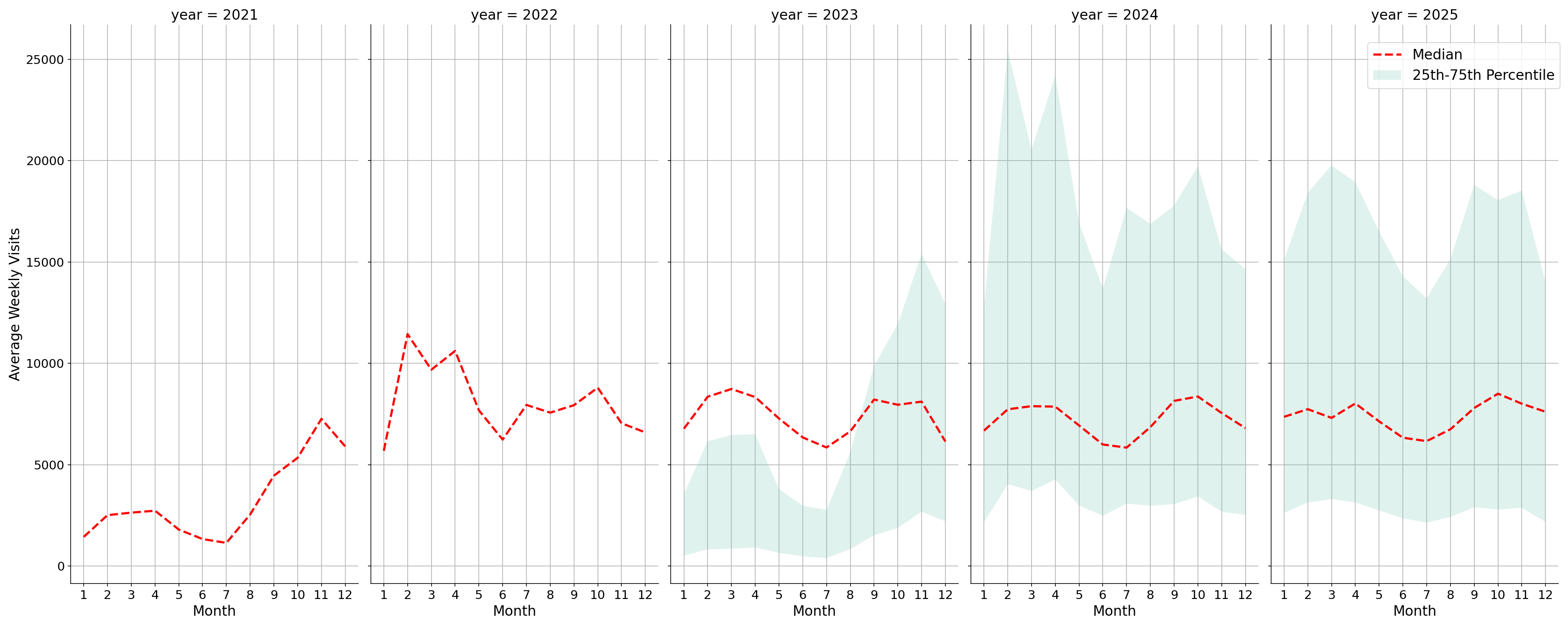 Academic Buildings Weekly visits, measured vs. first party data\label{trends}