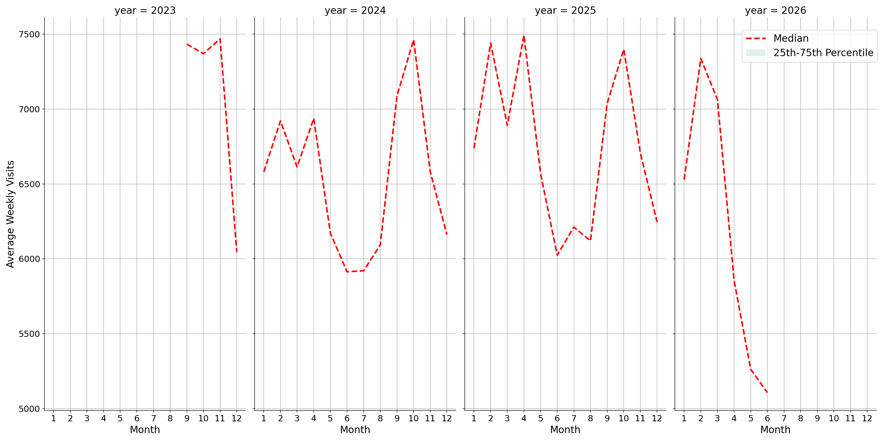 Academic Buildings Weekly visits, measured vs. first party data\label{trends}