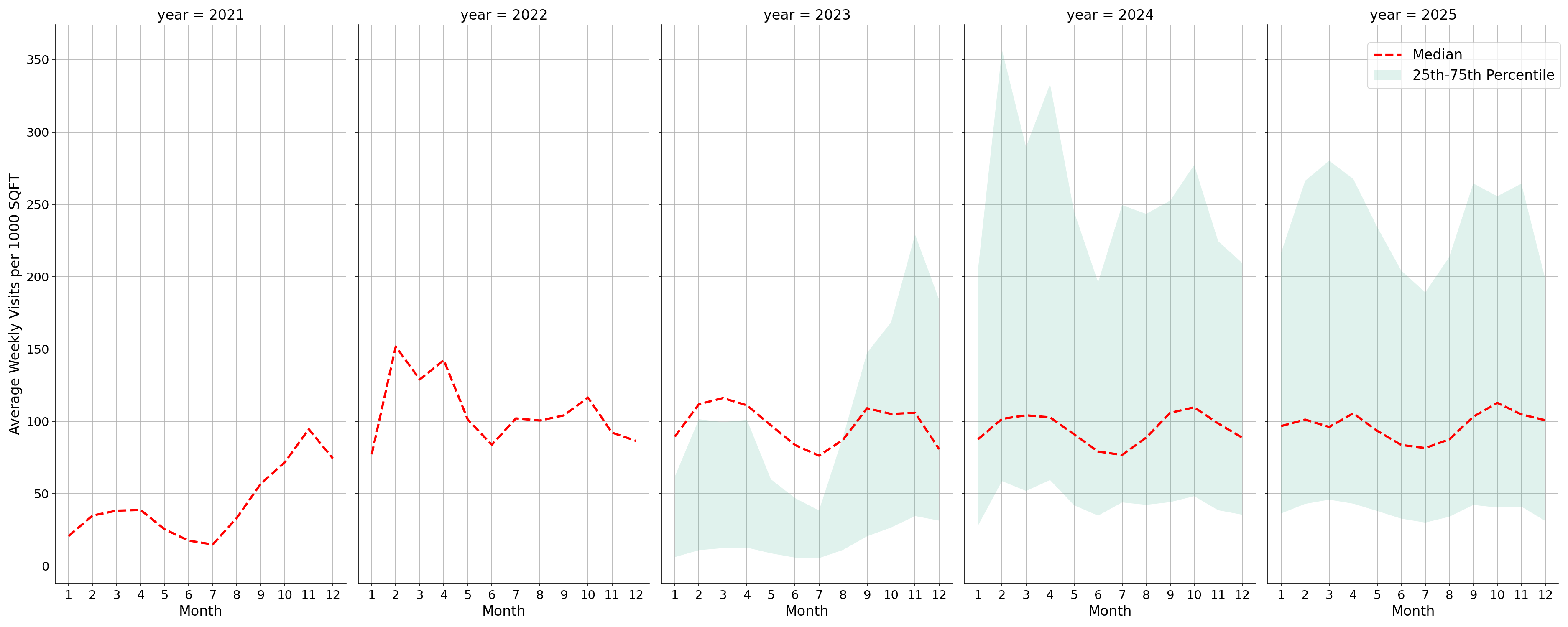 Academic Buildings Standalone Weekly Visits per 1000 SQFT, measured vs. first party data