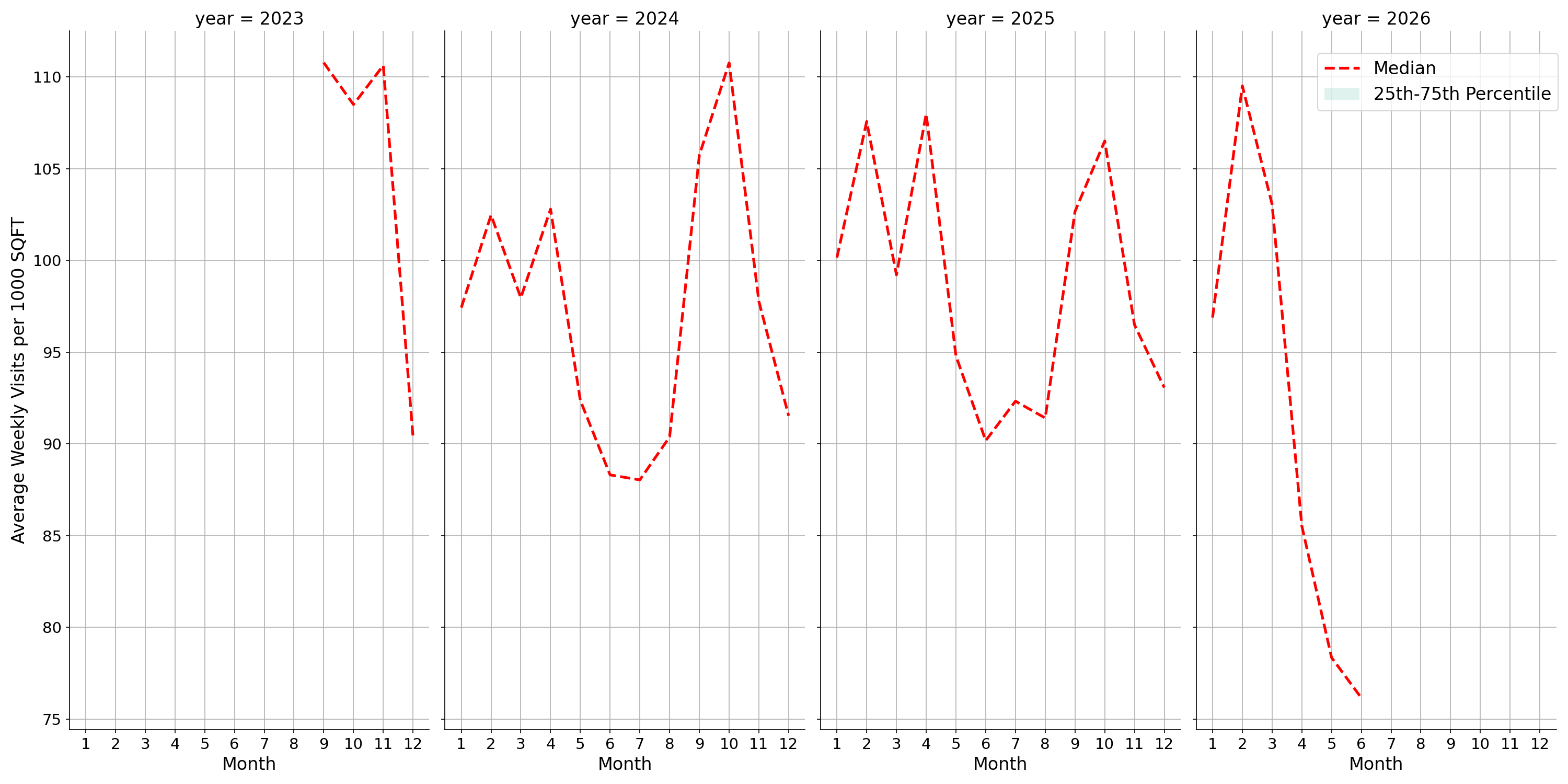 Academic Buildings Standalone Weekly Visits per 1000 SQFT, measured vs. first party data