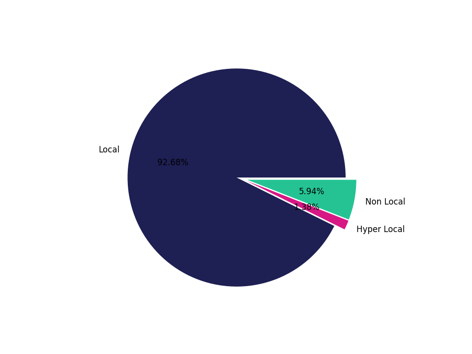 Academic Buildings Tradeareas visits distribution