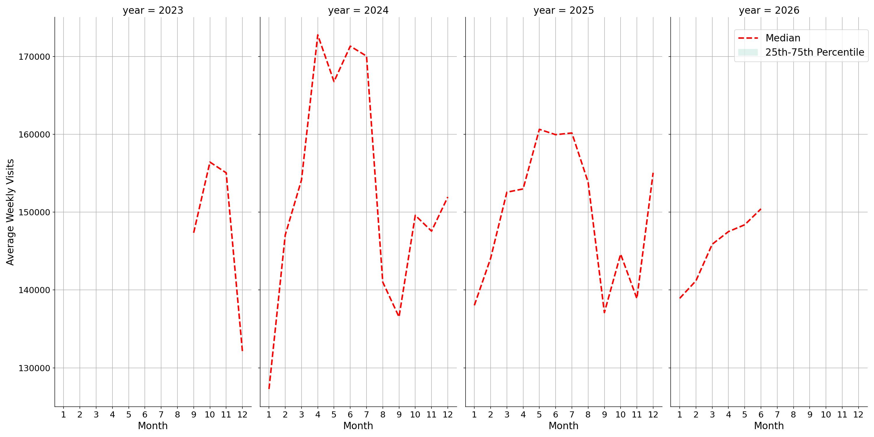 Airport Concourses Weekly visits, measured vs. first party data\label{trends}