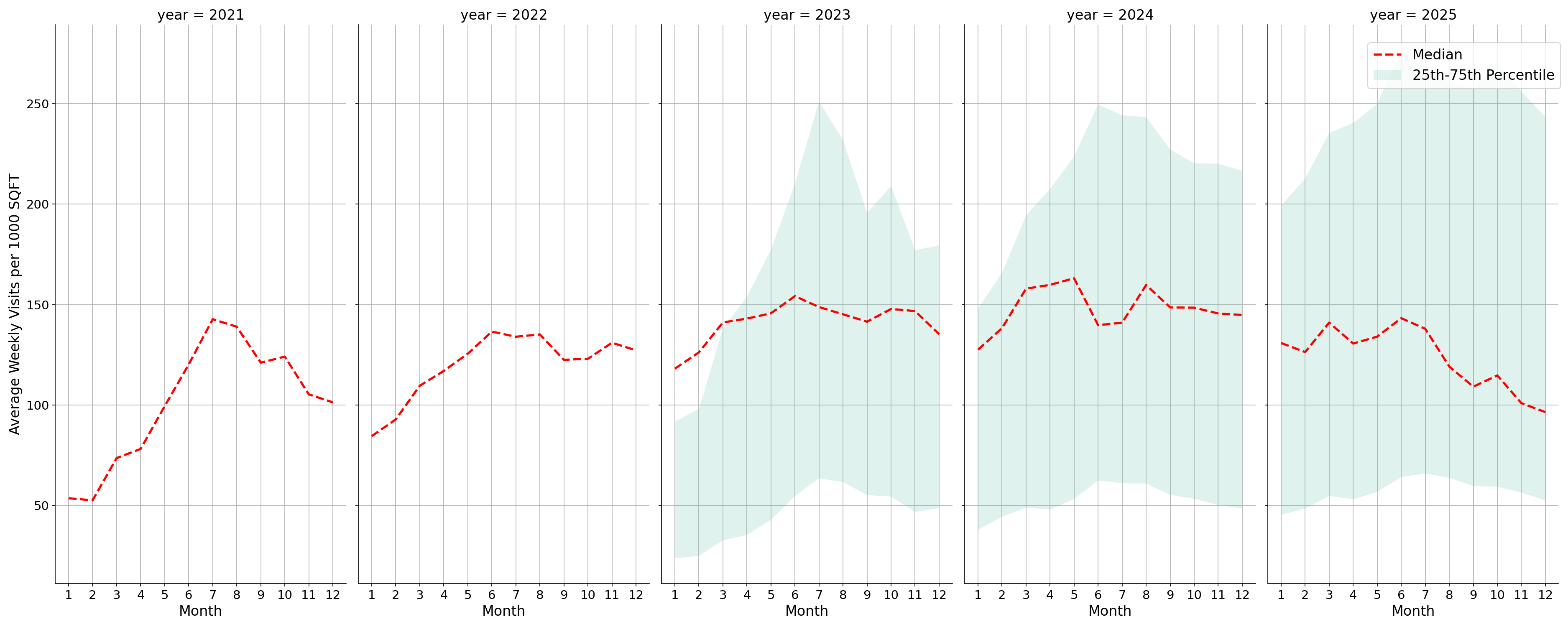 Airport Concourses Standalone Weekly Visits per 1000 SQFT, measured vs. first party data