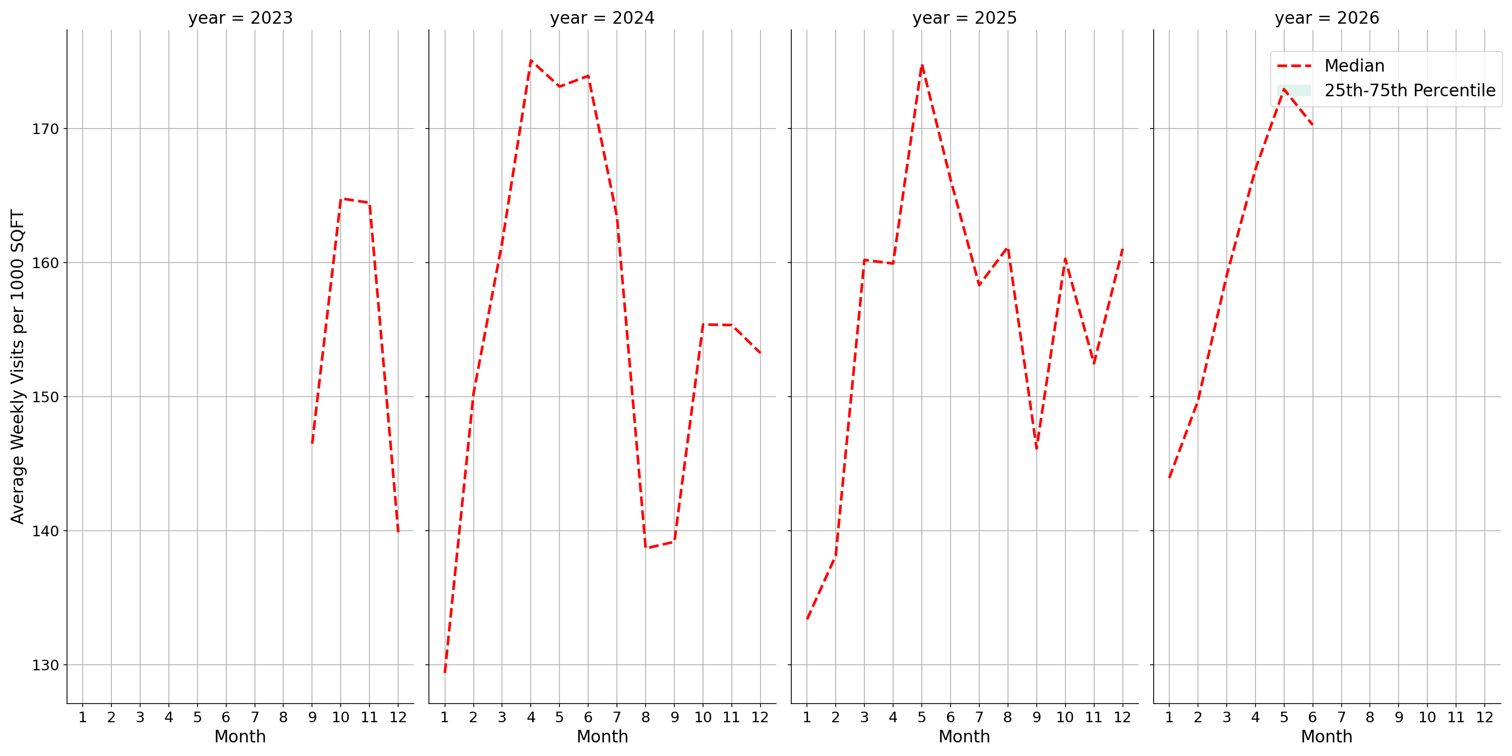 Airport Concourses Standalone Weekly Visits per 1000 SQFT, measured vs. first party data