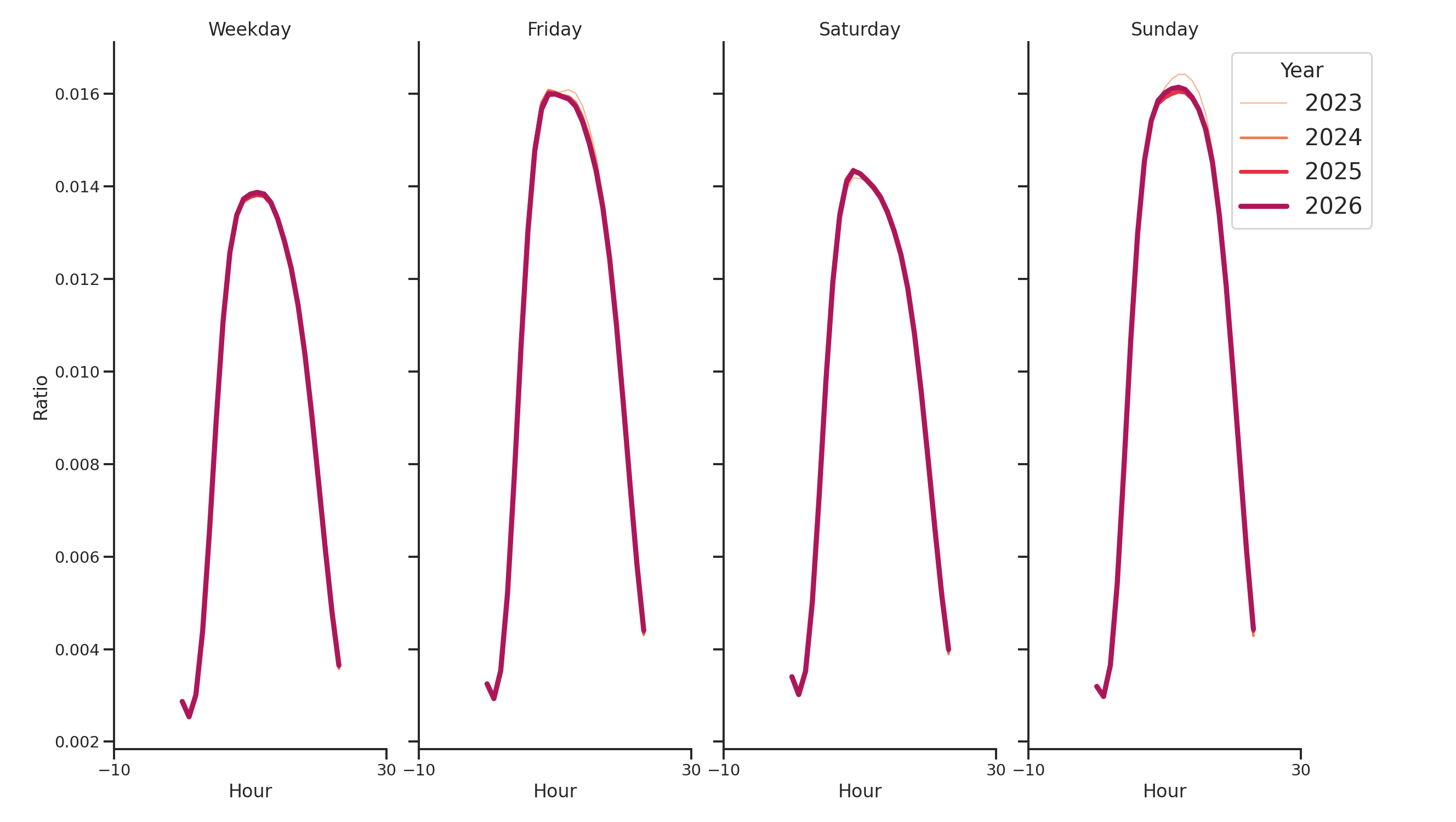 Airport Concourses Day of Week and Hour of Day Profiles