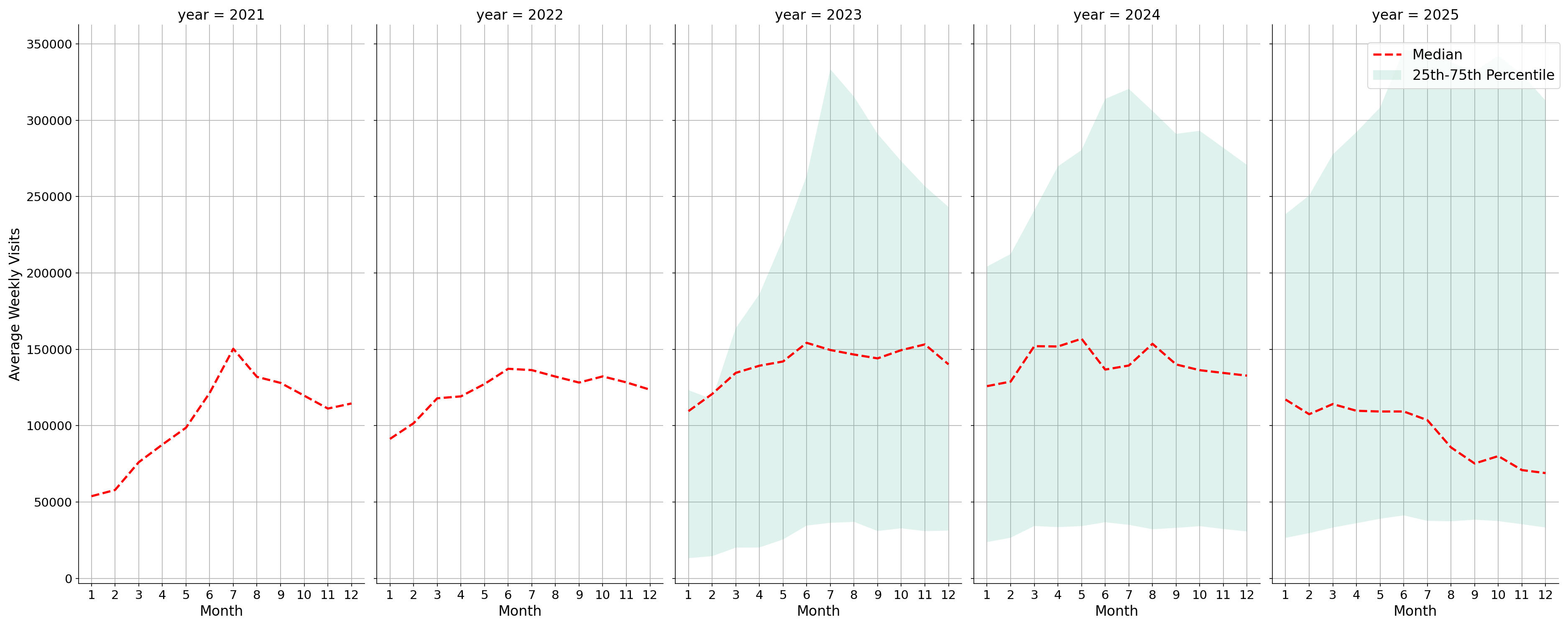 Airport Terminals Weekly visits, measured vs. first party data\label{trends}