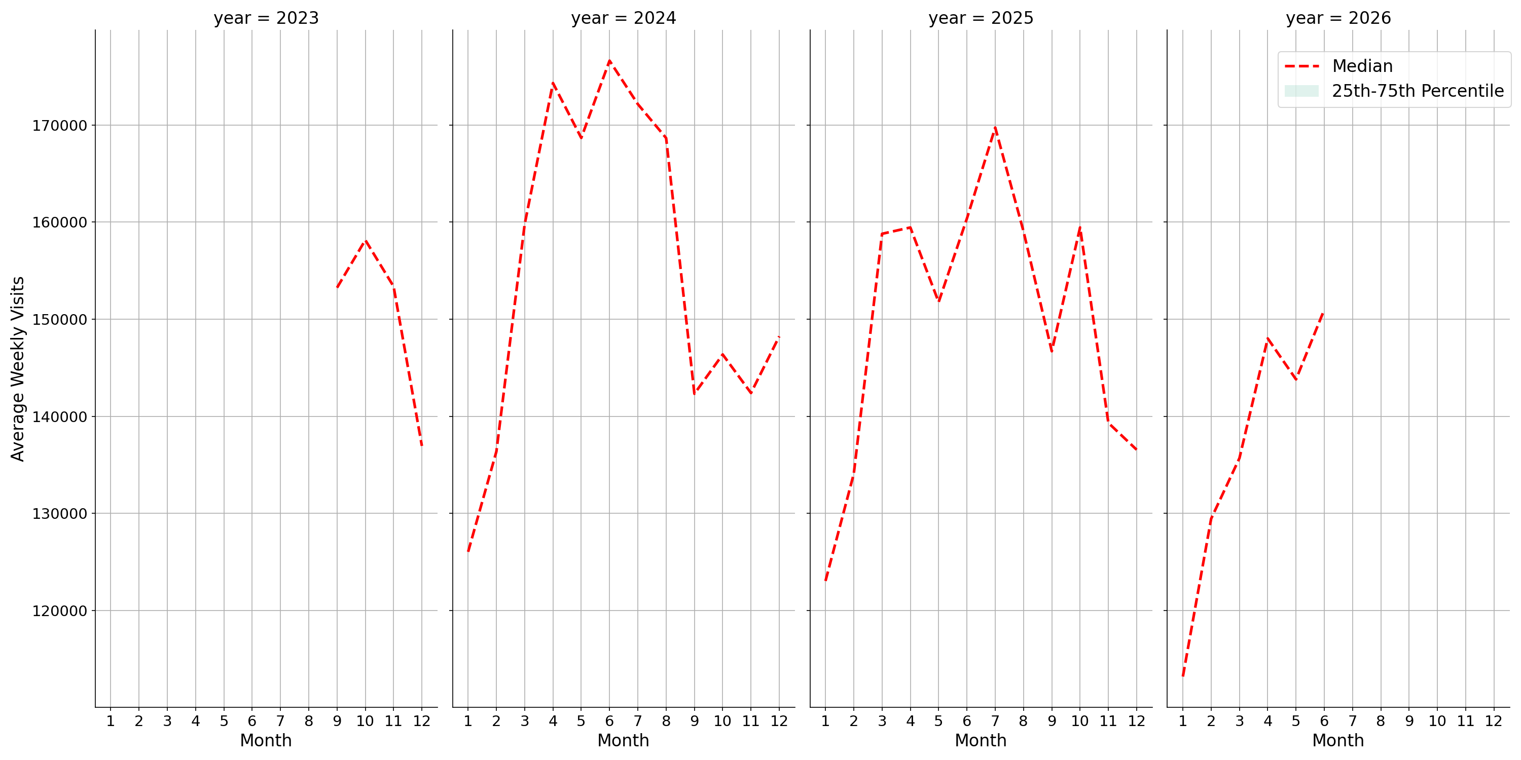 Airport Terminals Weekly visits, measured vs. first party data\label{trends}