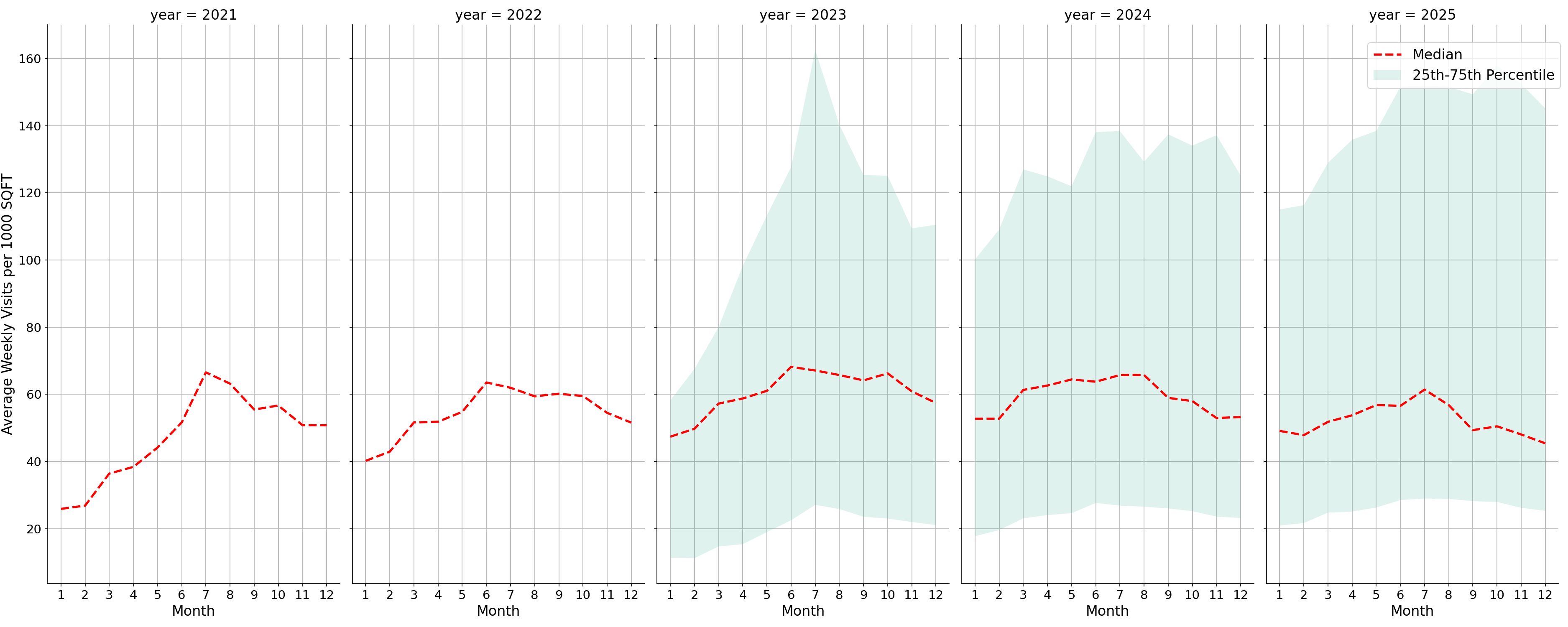Airport Terminals Standalone Weekly Visits per 1000 SQFT, measured vs. first party data