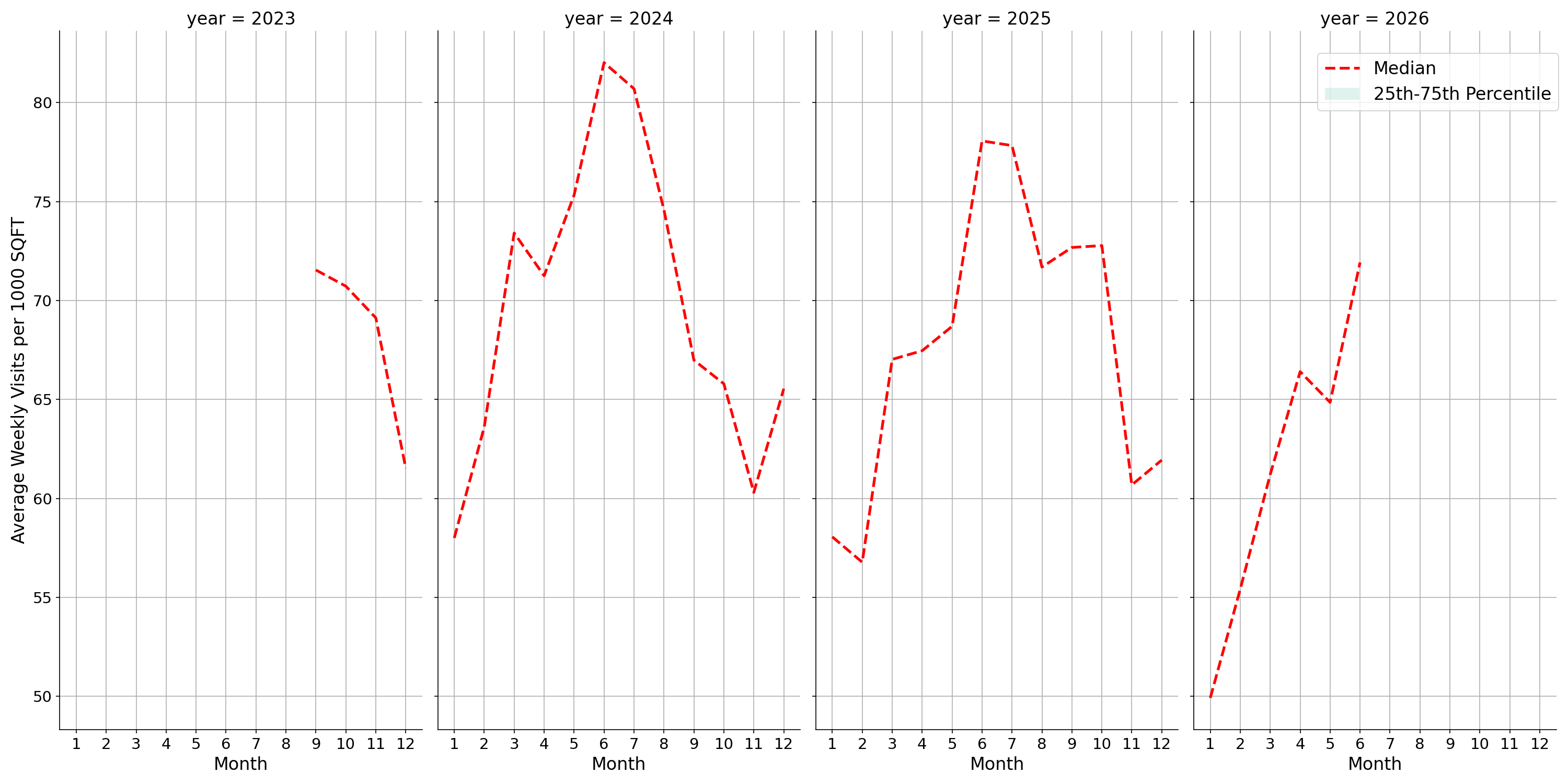 Airport Terminals Standalone Weekly Visits per 1000 SQFT, measured vs. first party data