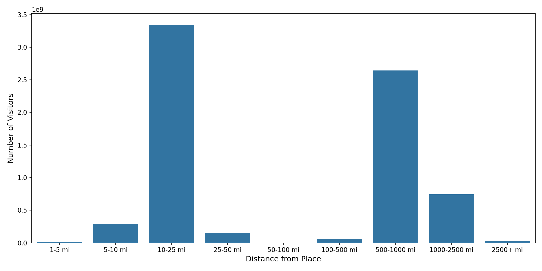 Airport Terminals Device home to place distance weighted device visits