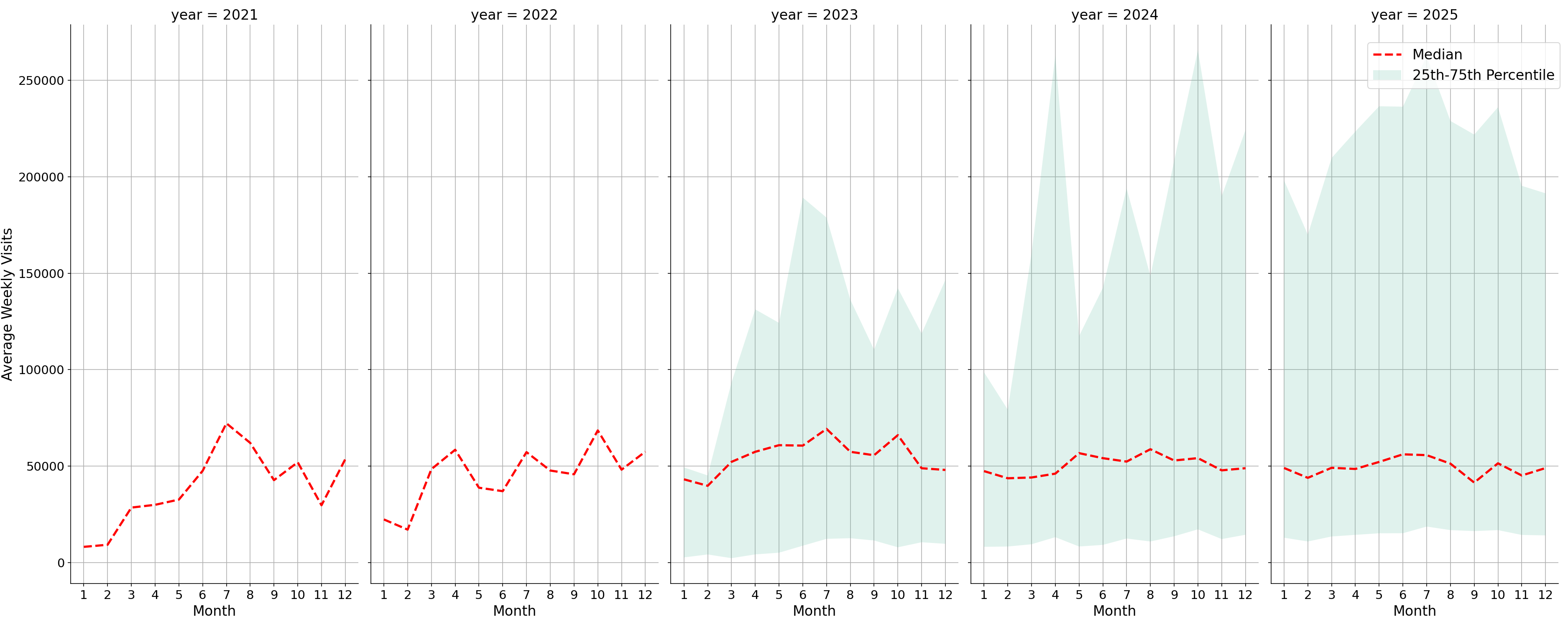 Amusement Parks Weekly visits, measured vs. first party data\label{trends}